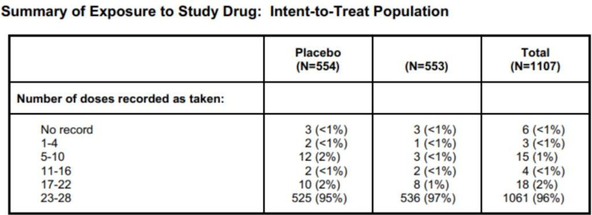 Summary report (“Summary of exposure to study drug”)