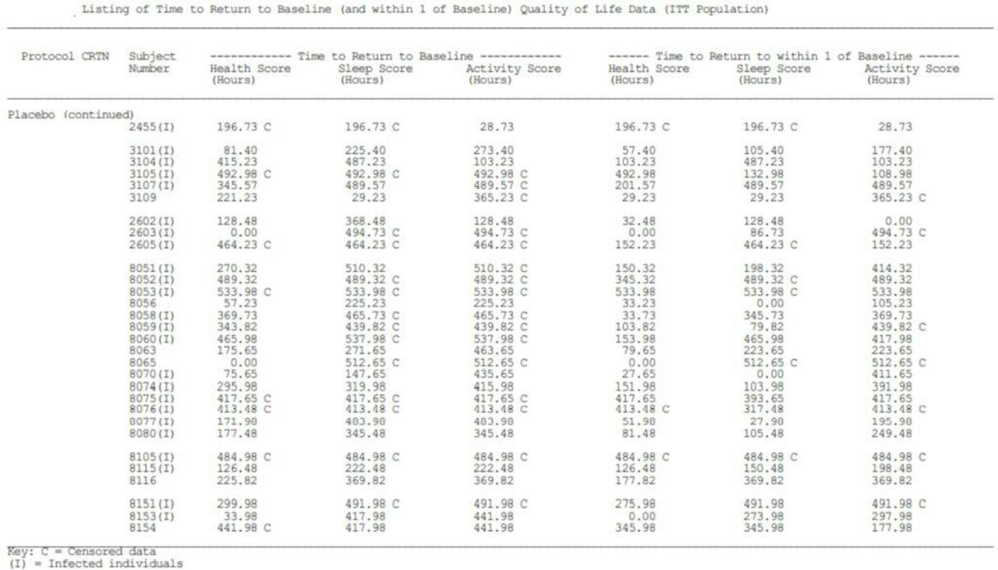 Electronic clinical study report