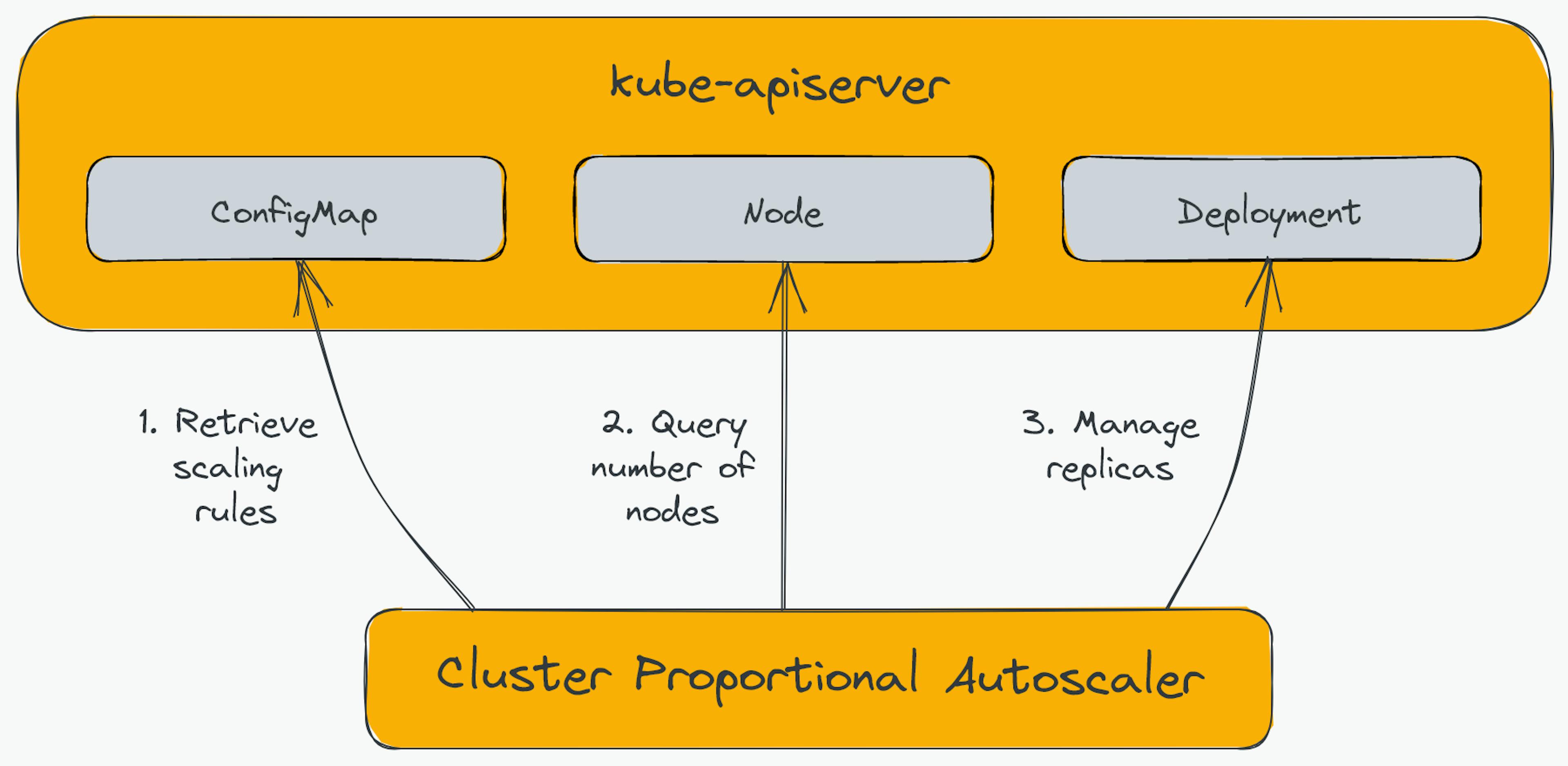 Cluster Proportional Autoscaler