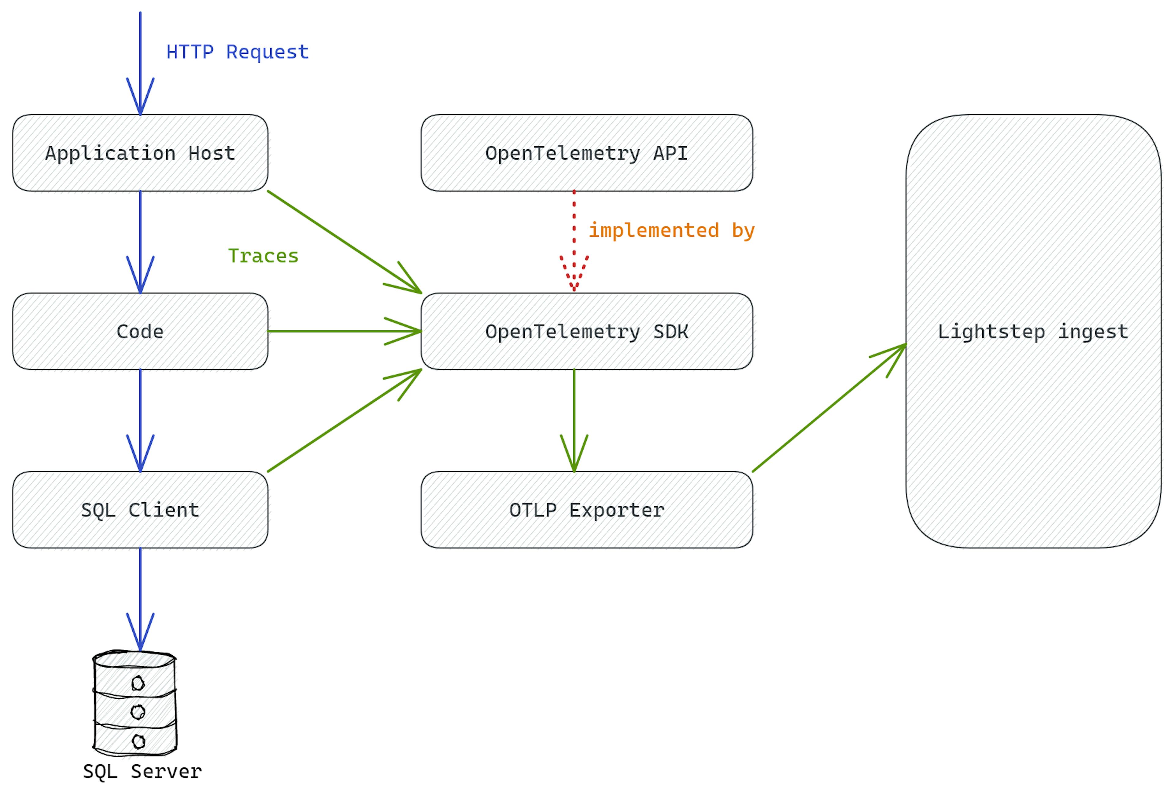 Exporting OTEL traces from .NET application