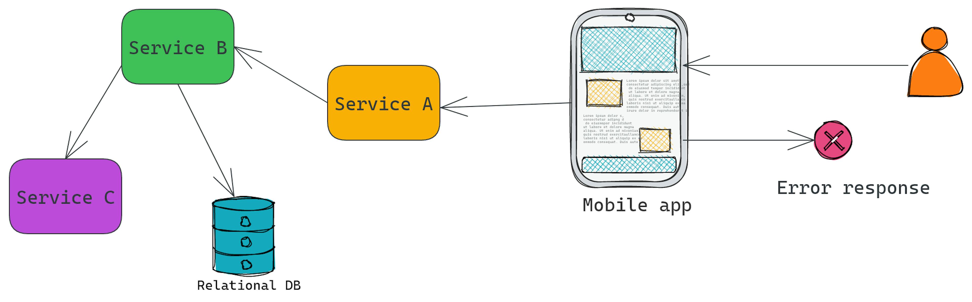 Example of an observable application