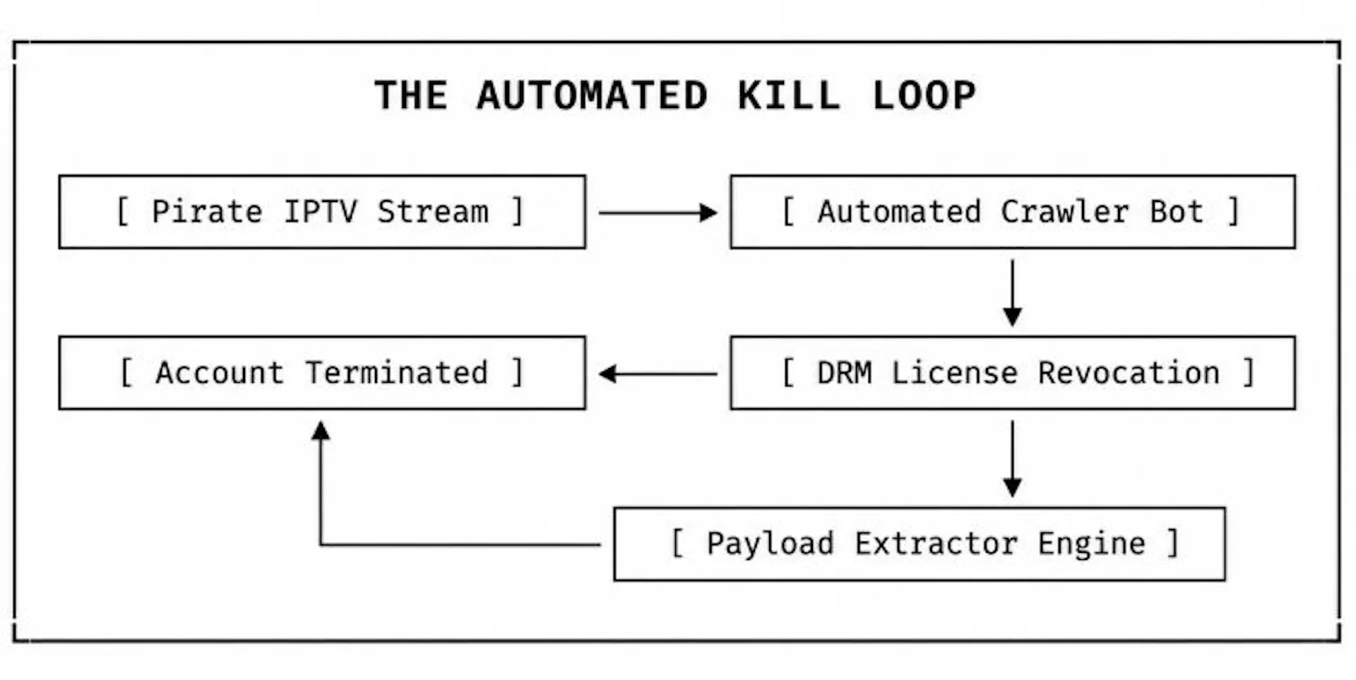 The automated kill loop: How crawler bots spot illegal streams, extract pixel data, and shut down user accounts.