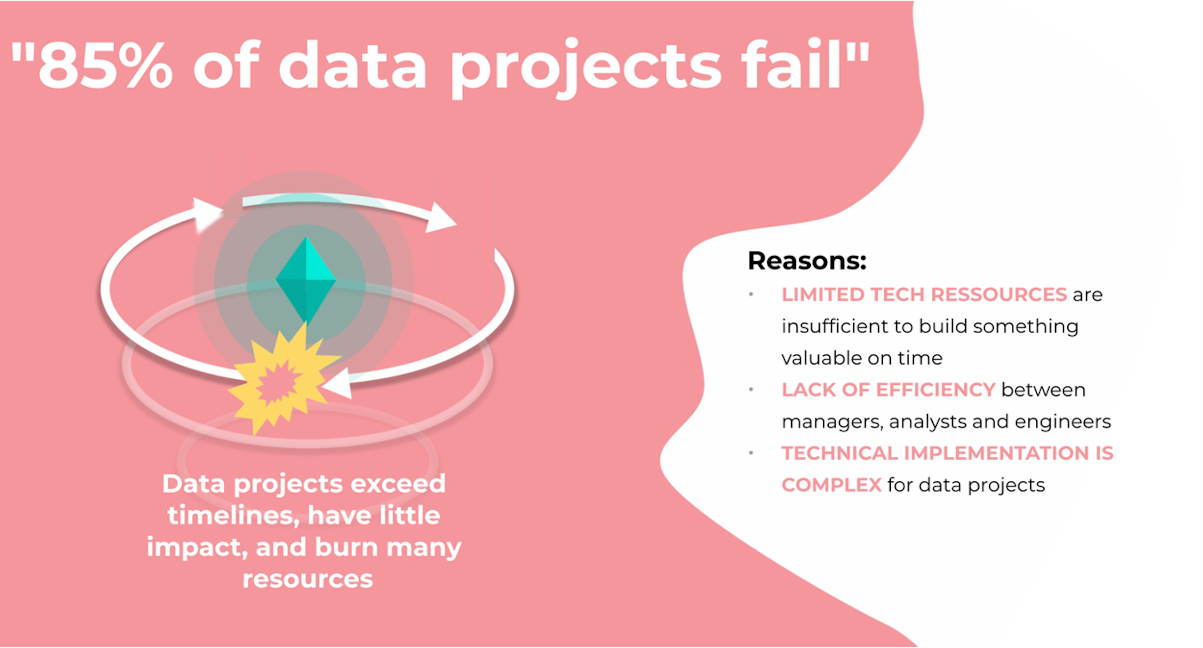 Vicious Cycle of Data Projects
