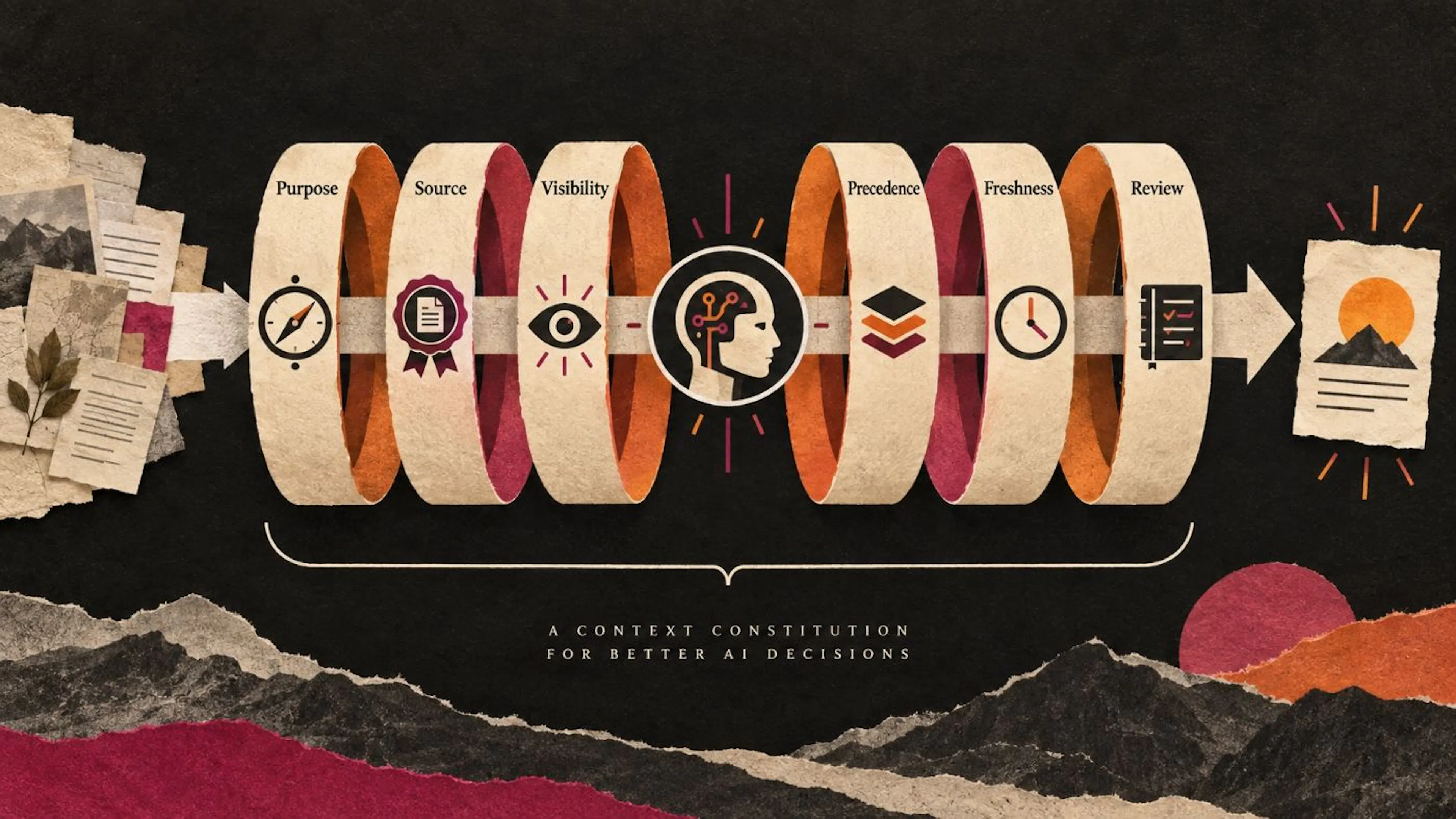 Six context-governance layers: purpose, source, visibility, precedence, freshness, and review.