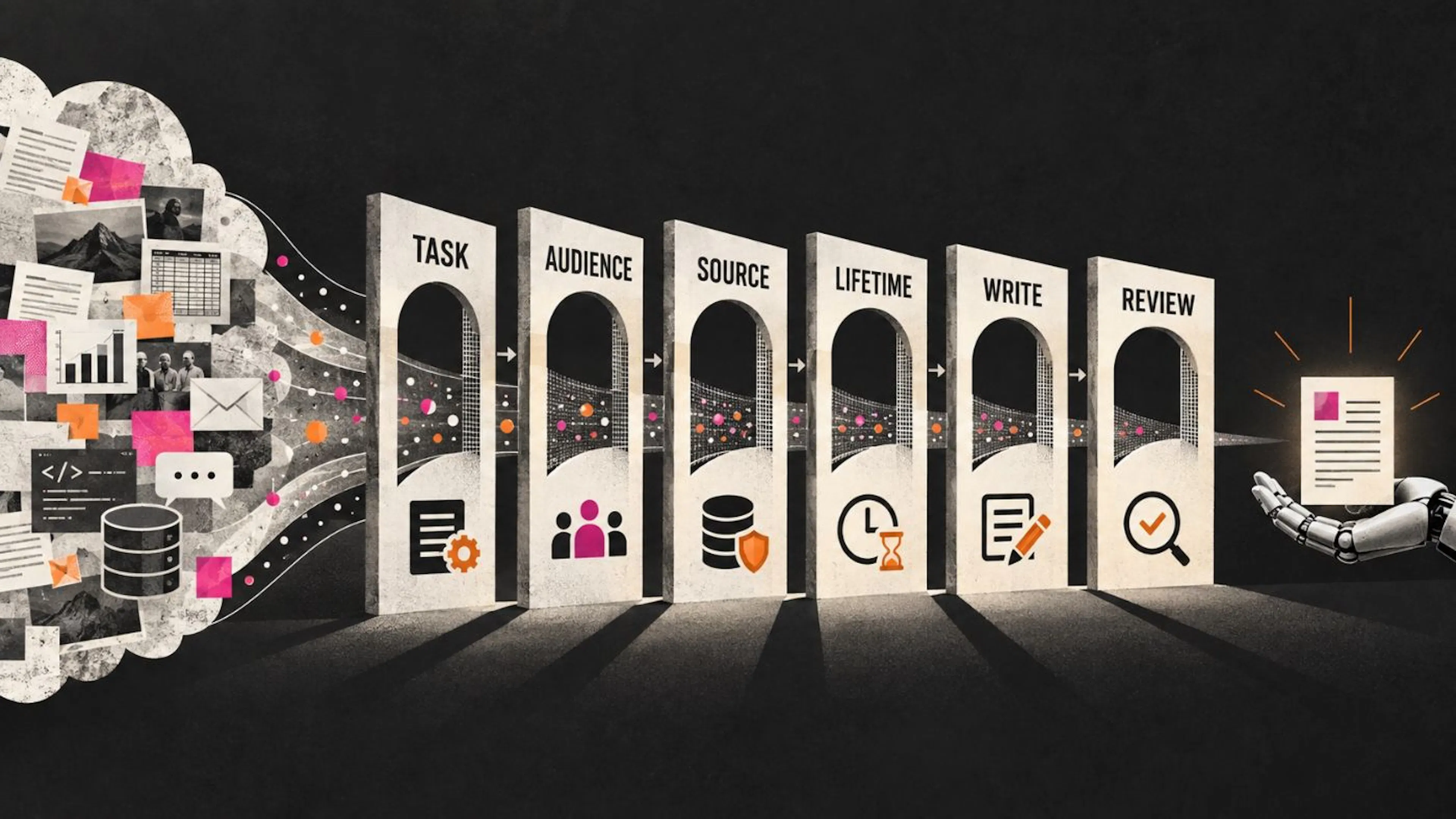 Six narrowing gates labeled task, audience, source, lifetime, write, and review reduce a large context cloud into one bounded AI action.