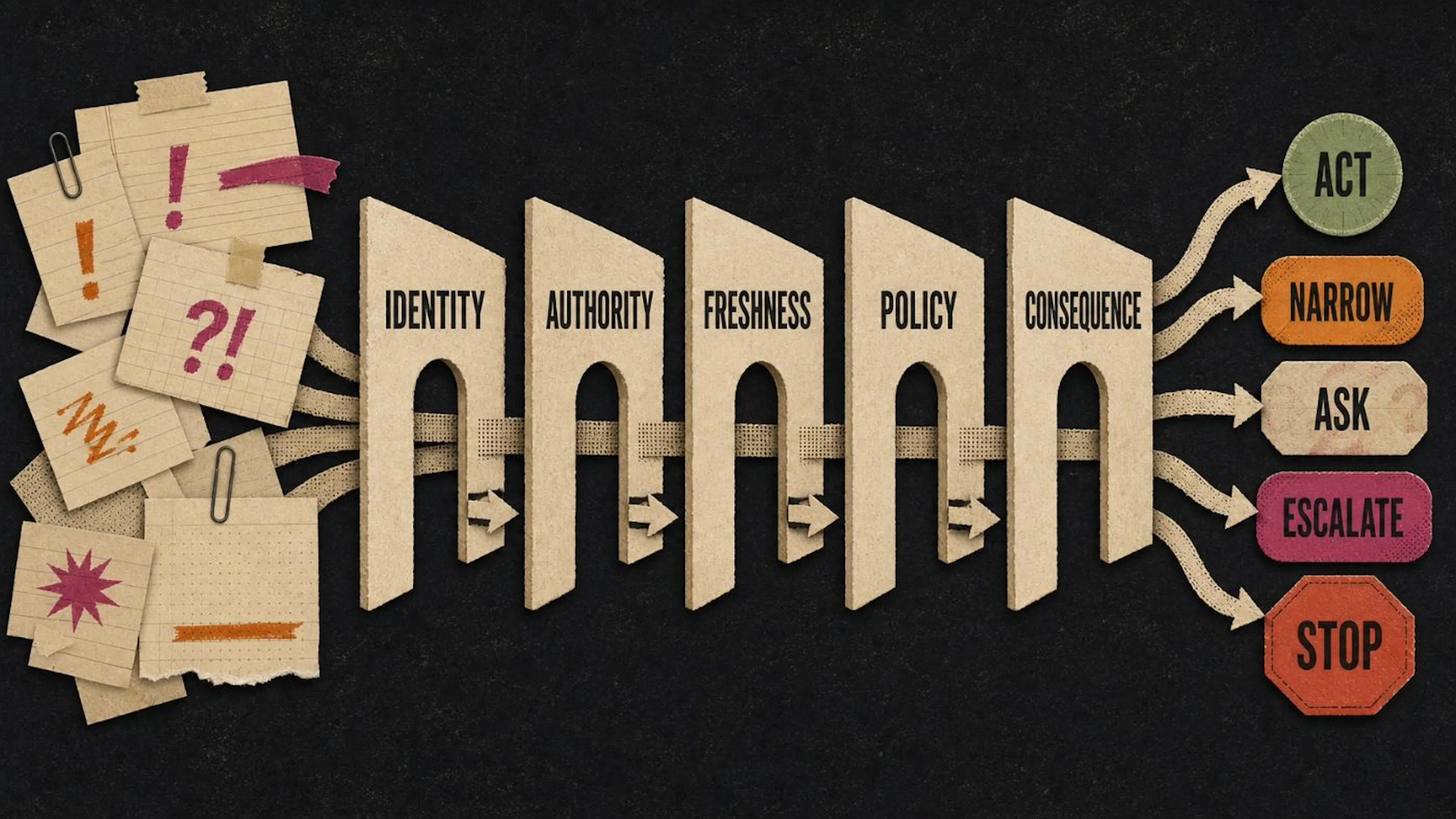 Conflicting paper records pass through five gates: identity, authority, freshness, policy, and consequence, then branch to act, narrow, ask, escalate, or stop. Original AI-assisted illustration created for this article