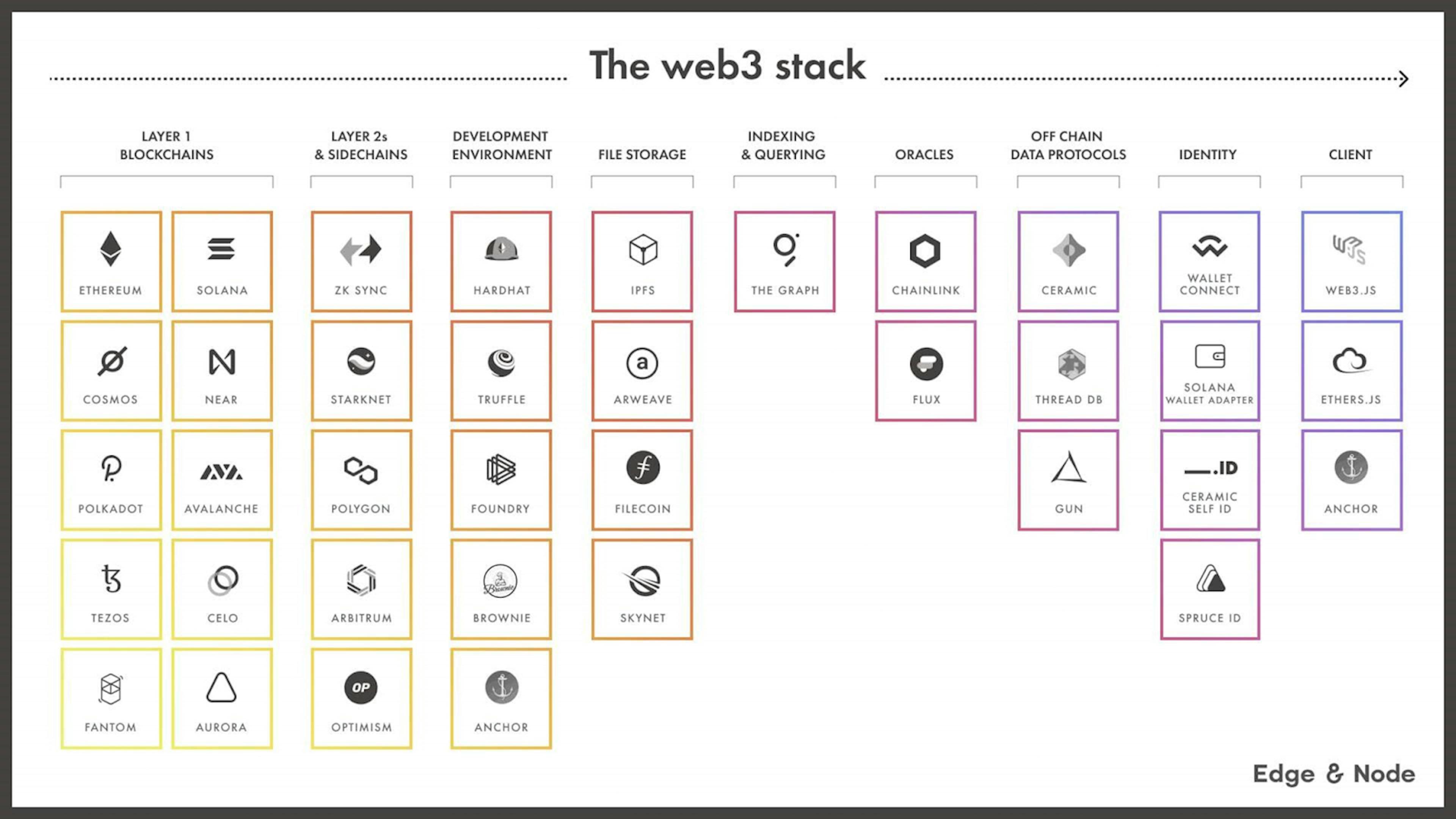 Web3 stack. Image credit by Edge&Node