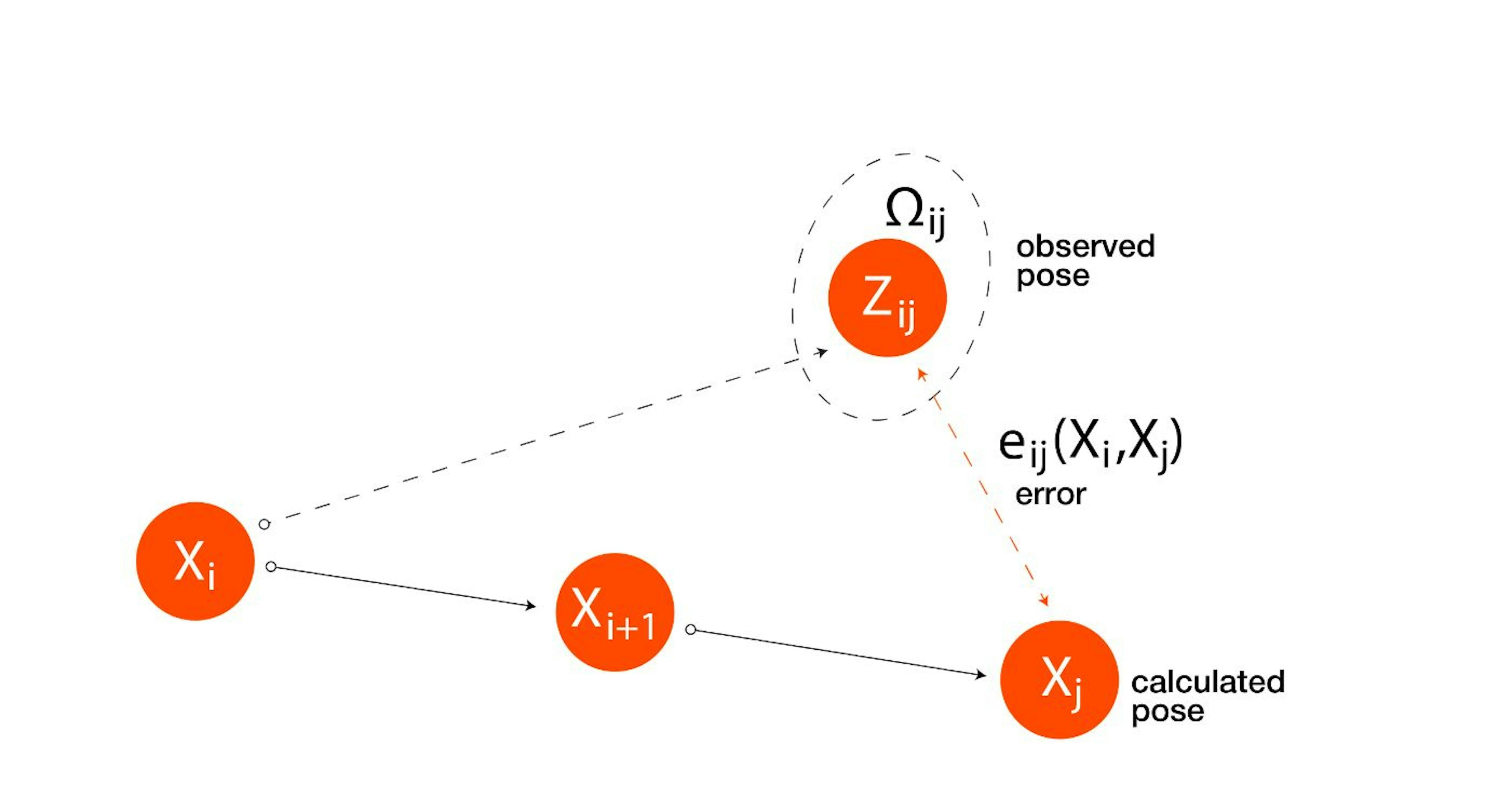 Figure 4. The error in encoder’s measurements