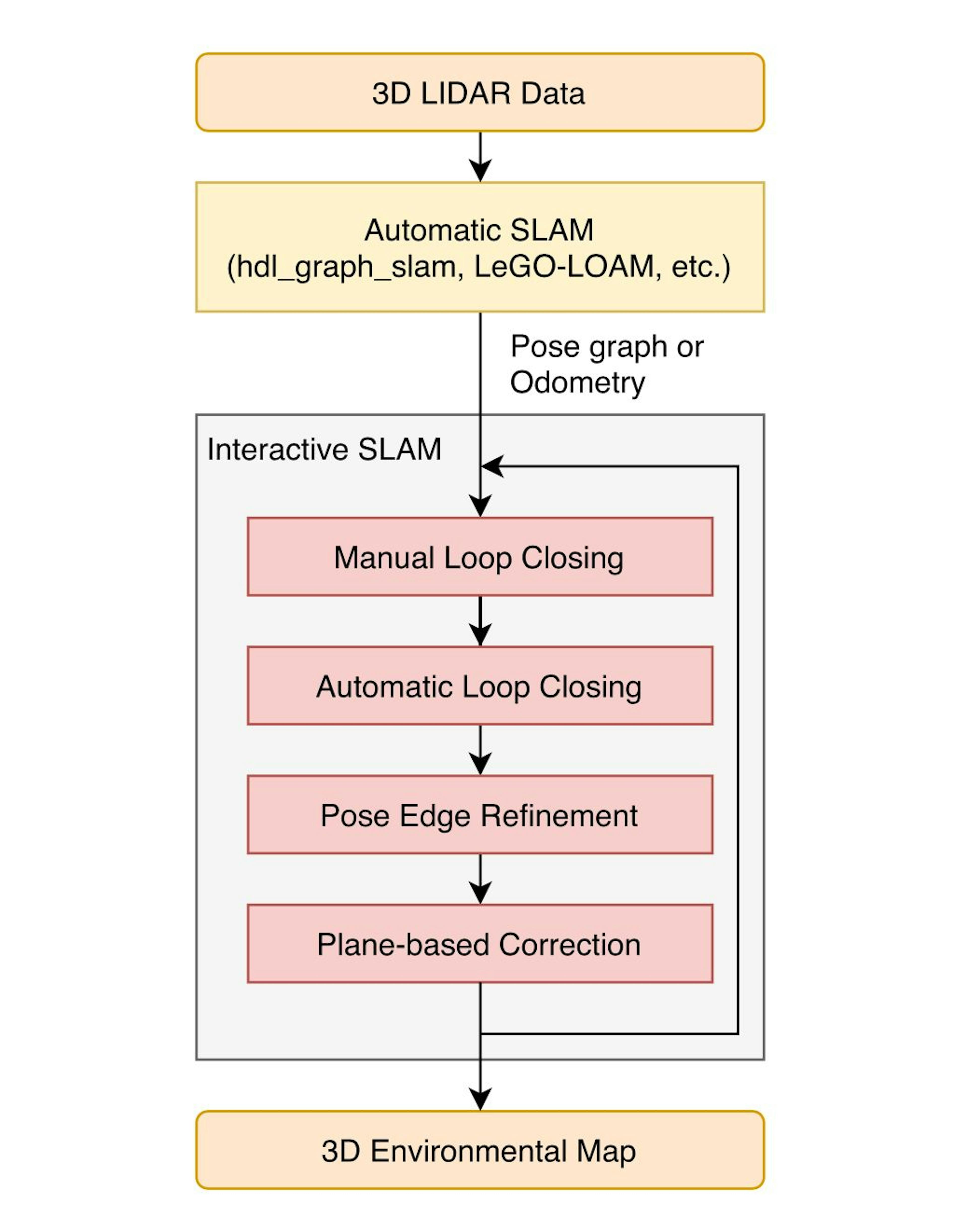 Figure 5. The interactive framework for mapcorrection proposed in the article