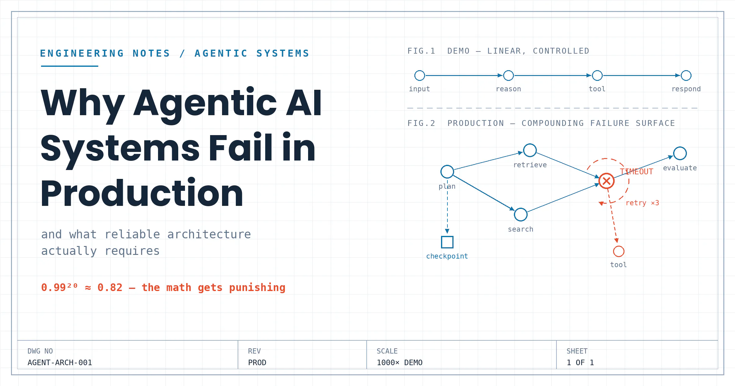 Why Agentic AI Systems Fail in Production (And What Reliable Architecture Actually Requires)