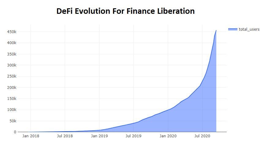 featured image - DeFi Evolution For Finance Liberation: Future Wave Of Finance
