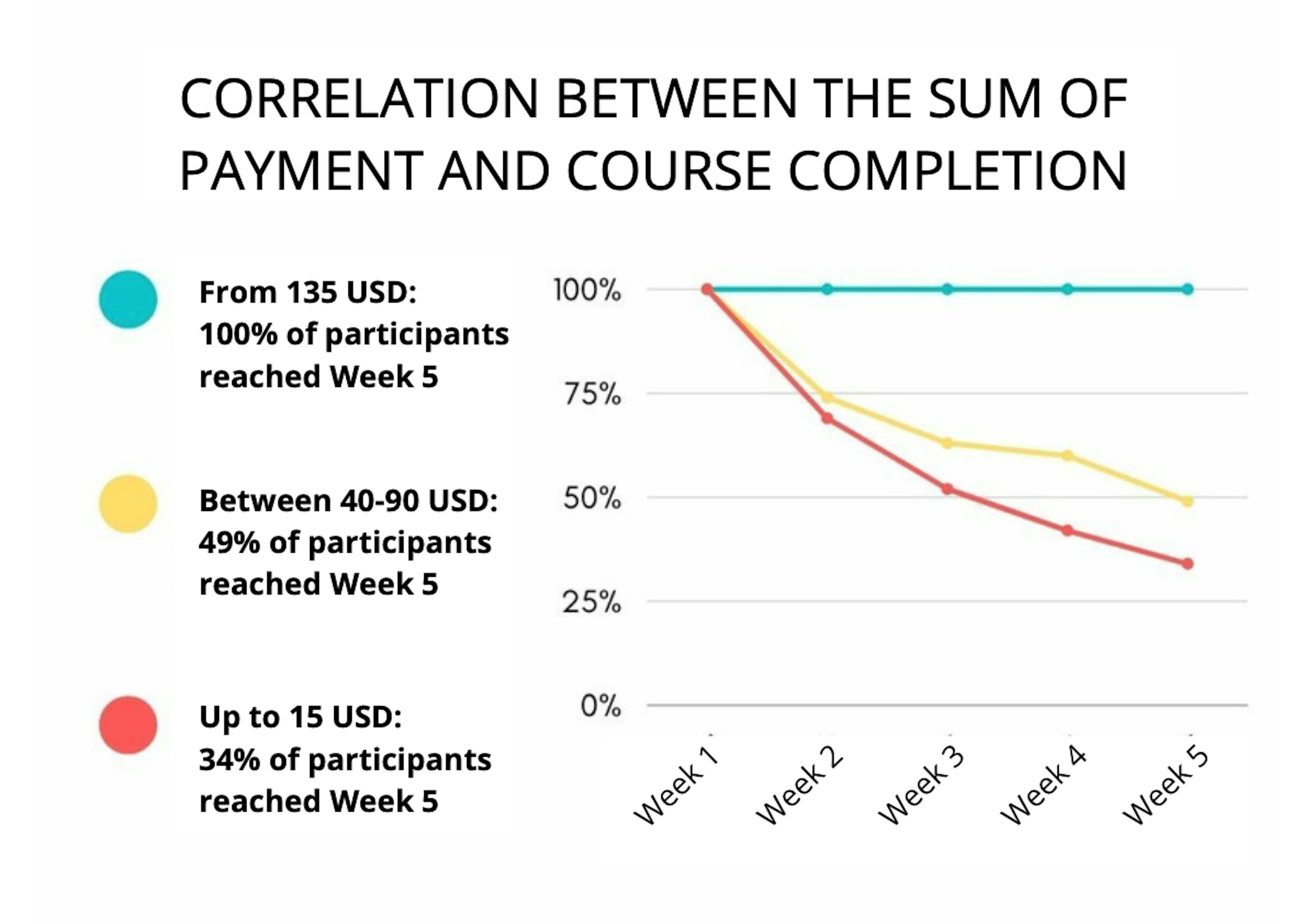 Correlation between sum and course completion