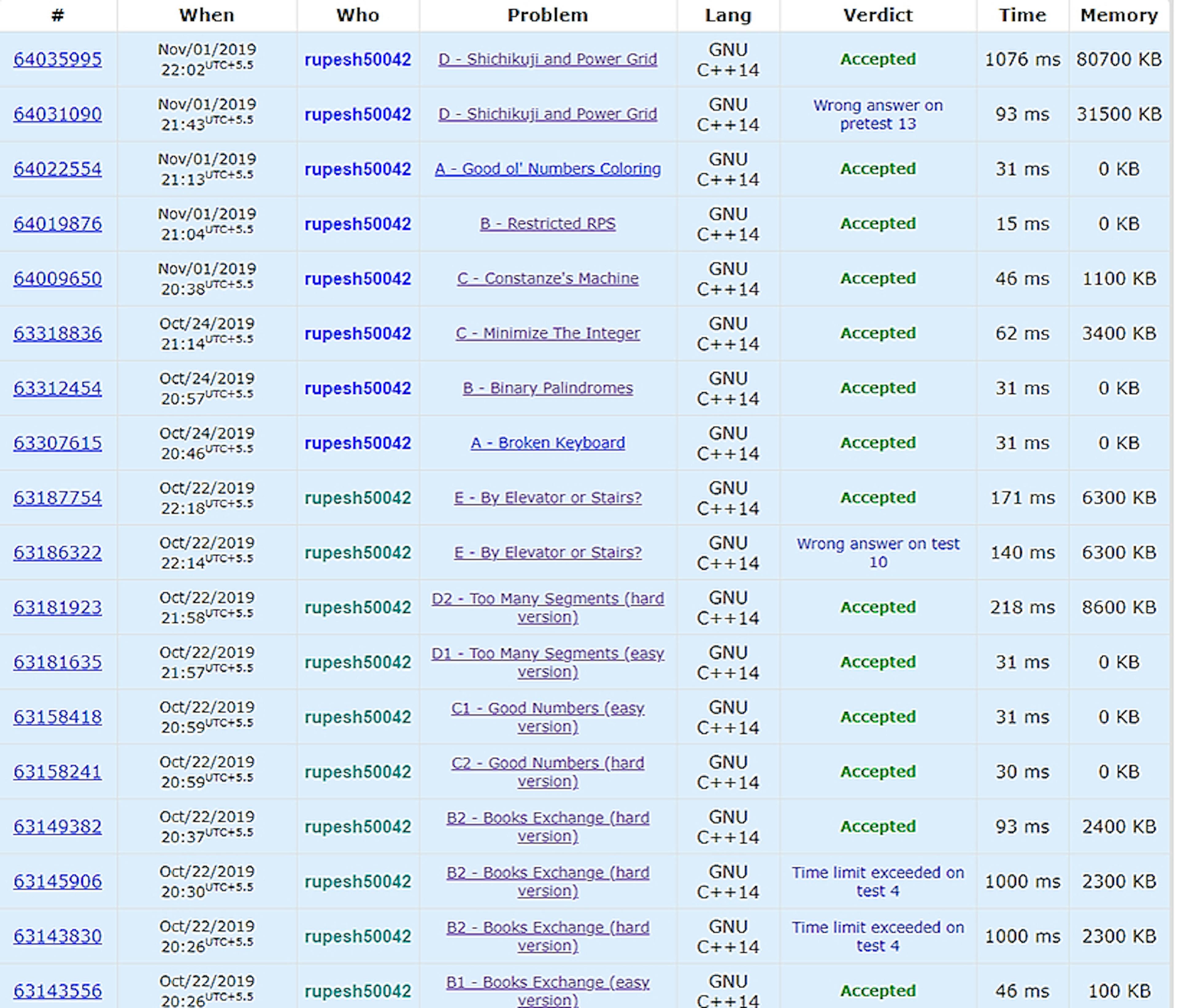 A Hacker's Guide to Competitive Programming
