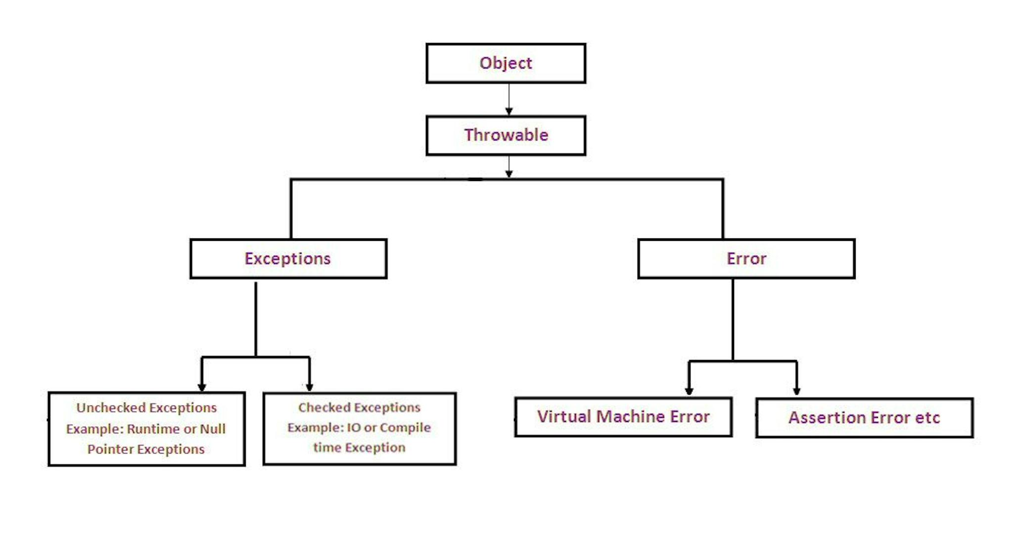 Java-Exceptions-Hierarchy