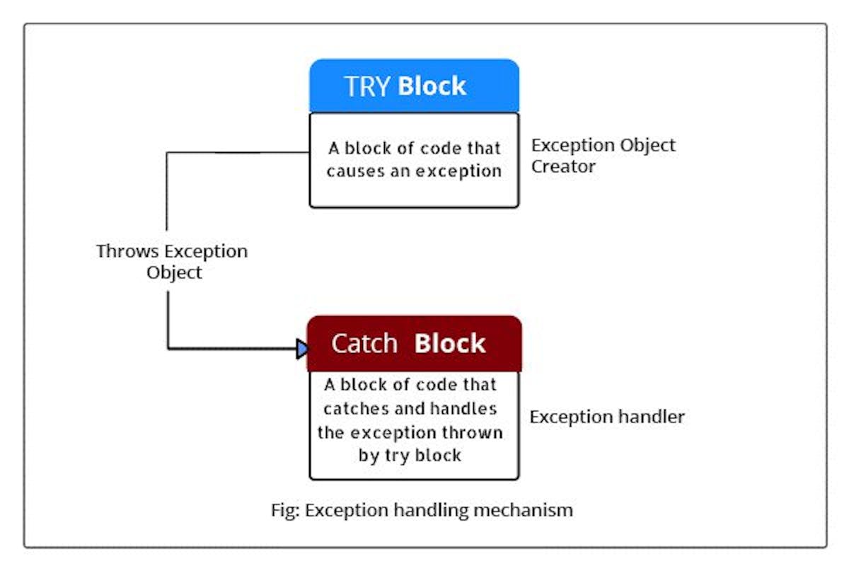 Try-Block