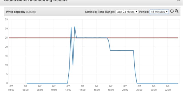 /performance-increase-of-data-pipelines-from-s3-to-dynamodb-jl8g3xiq feature image