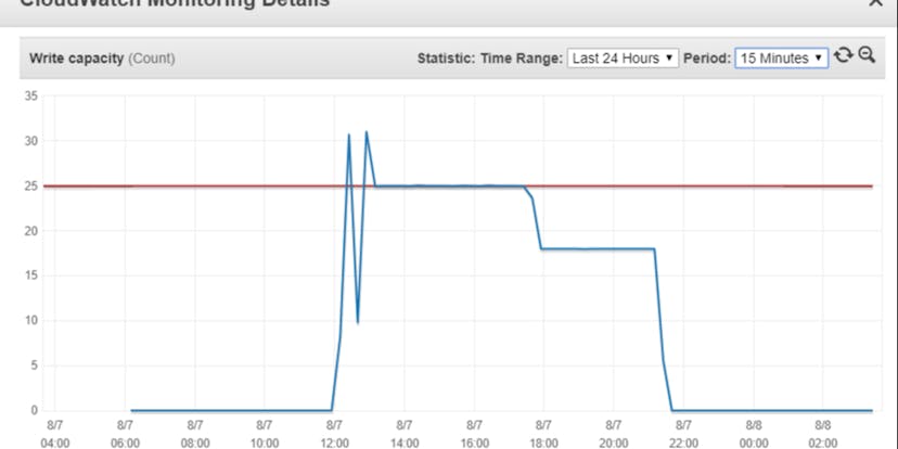 /performance-increase-of-data-pipelines-from-s3-to-dynamodb-jl8g3xiq feature image