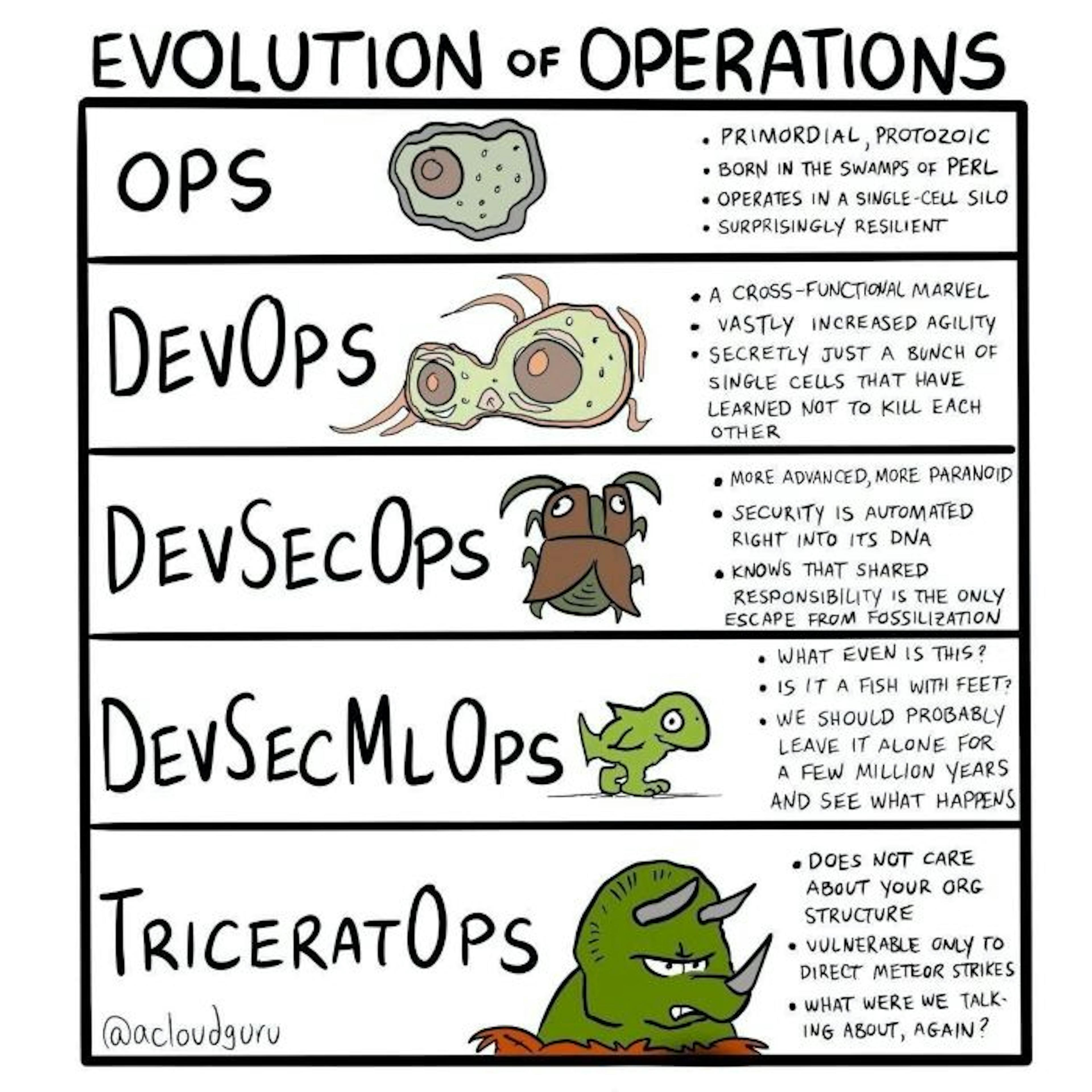 The Evolution of DevOps to DevSecOps: Integrating Security into the Software Development Lifecycle