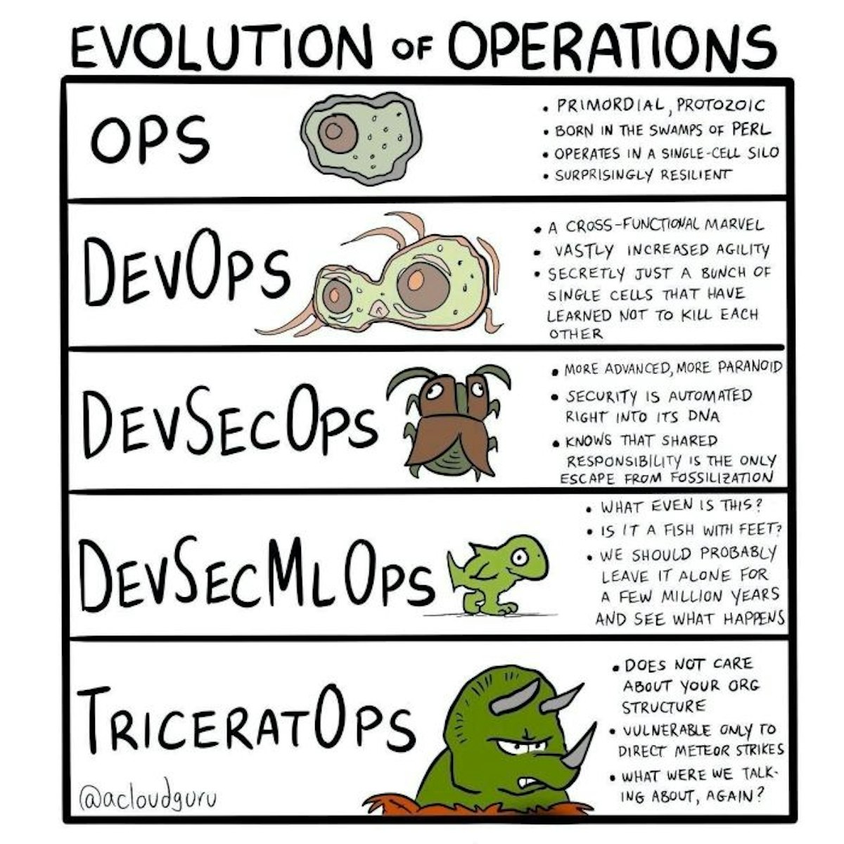 featured image - The Evolution of DevOps to DevSecOps: Integrating Security into the Software Development Lifecycle