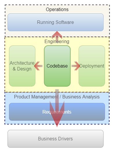 Tech on the Go: From Software Developer to Architect Online Class