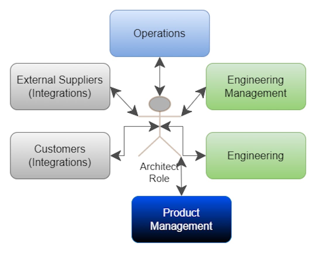Architect Role Interactions with Stakeholders