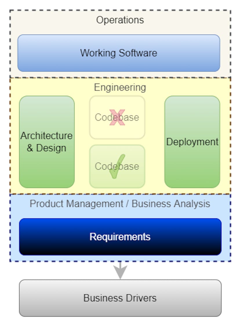 Association with Codebase in an Architect Role