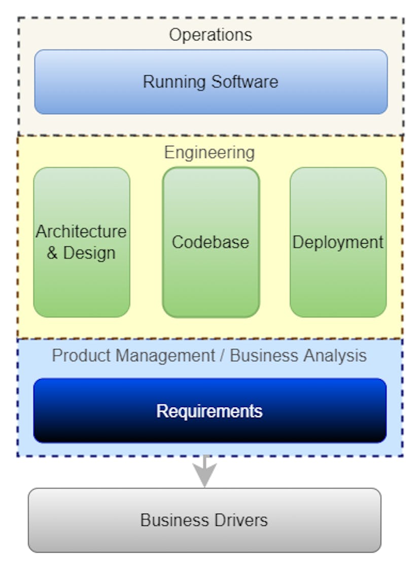 Software Engineering Functions and Components