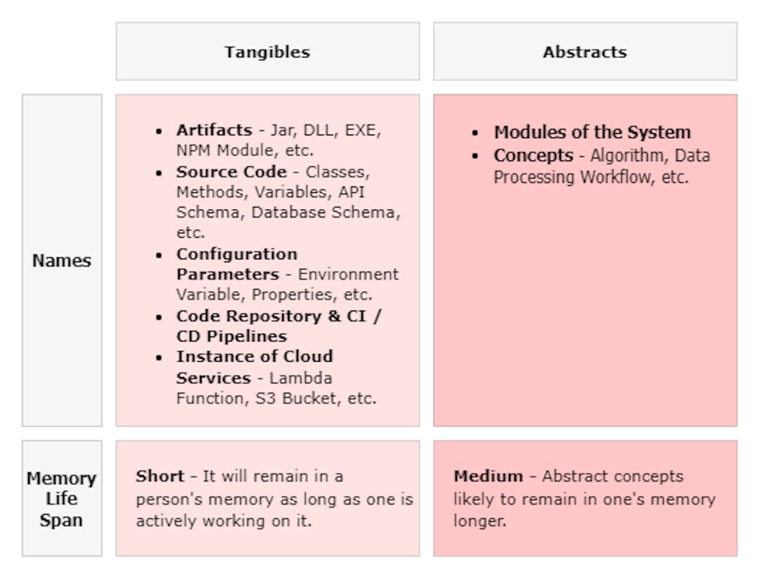 Attributes of Tangibles and Abstracts