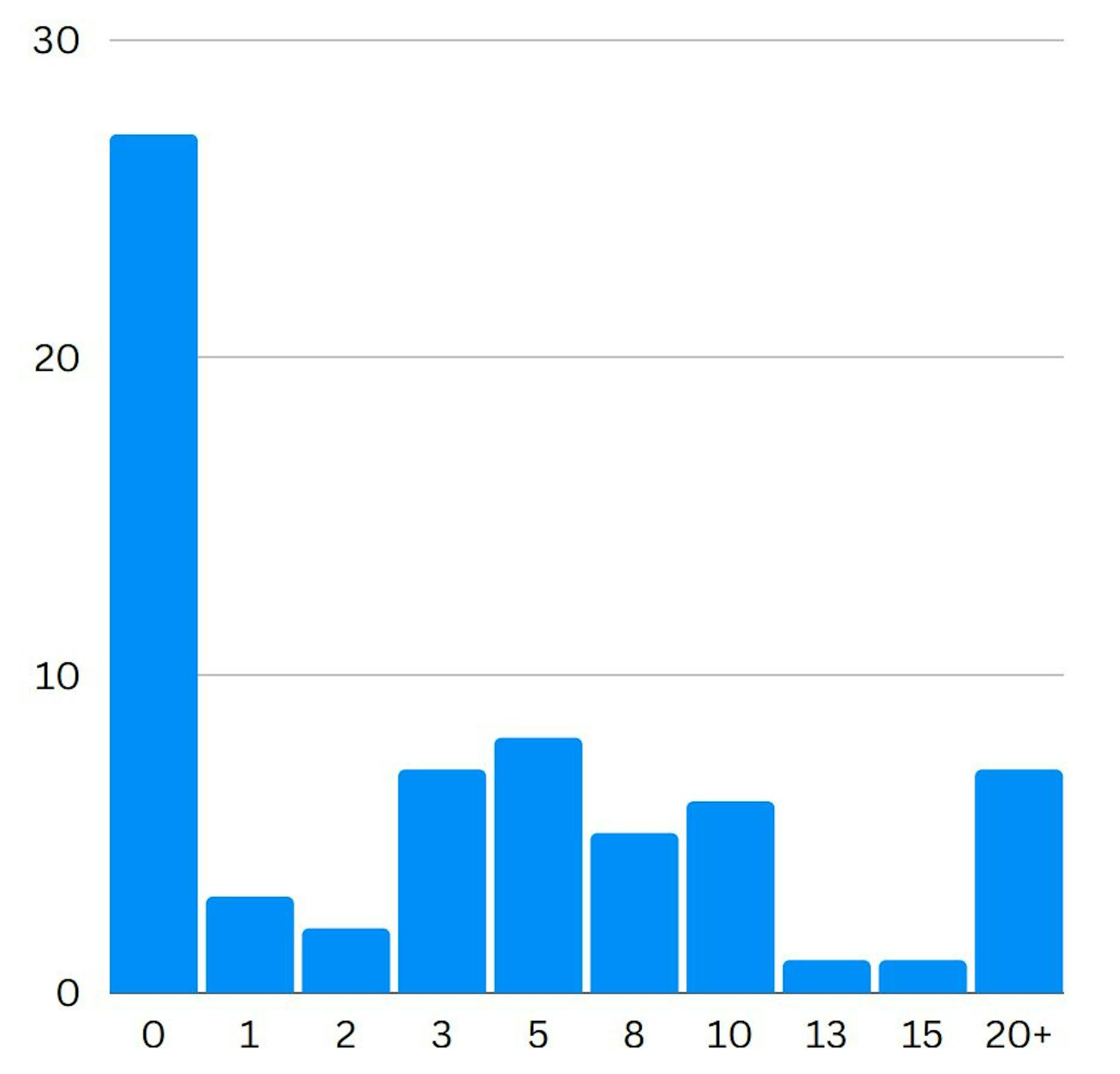 Distribution of the number of retry attempts offered