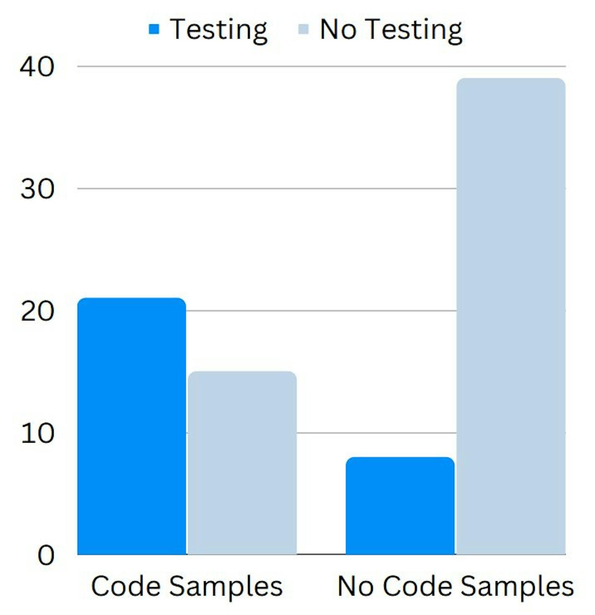 72% daqueles com exemplos de código em seus documentos também forneceram orientações de teste.