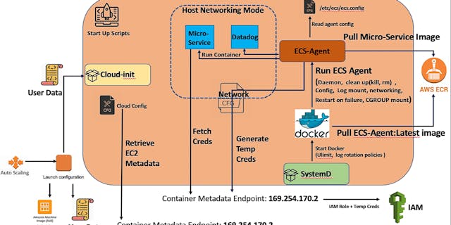 /amazon-ecs-deep-dive-and-demystify-ecs-optimized-ami-stna3zfz feature image