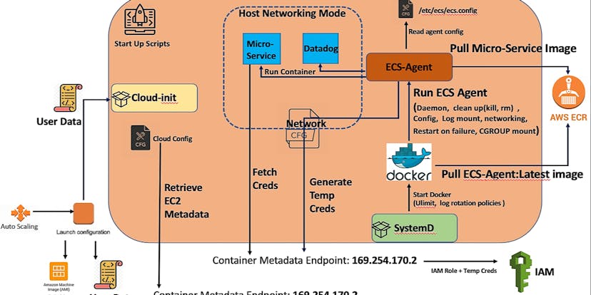 /amazon-ecs-deep-dive-and-demystify-ecs-optimized-ami-stna3zfz feature image