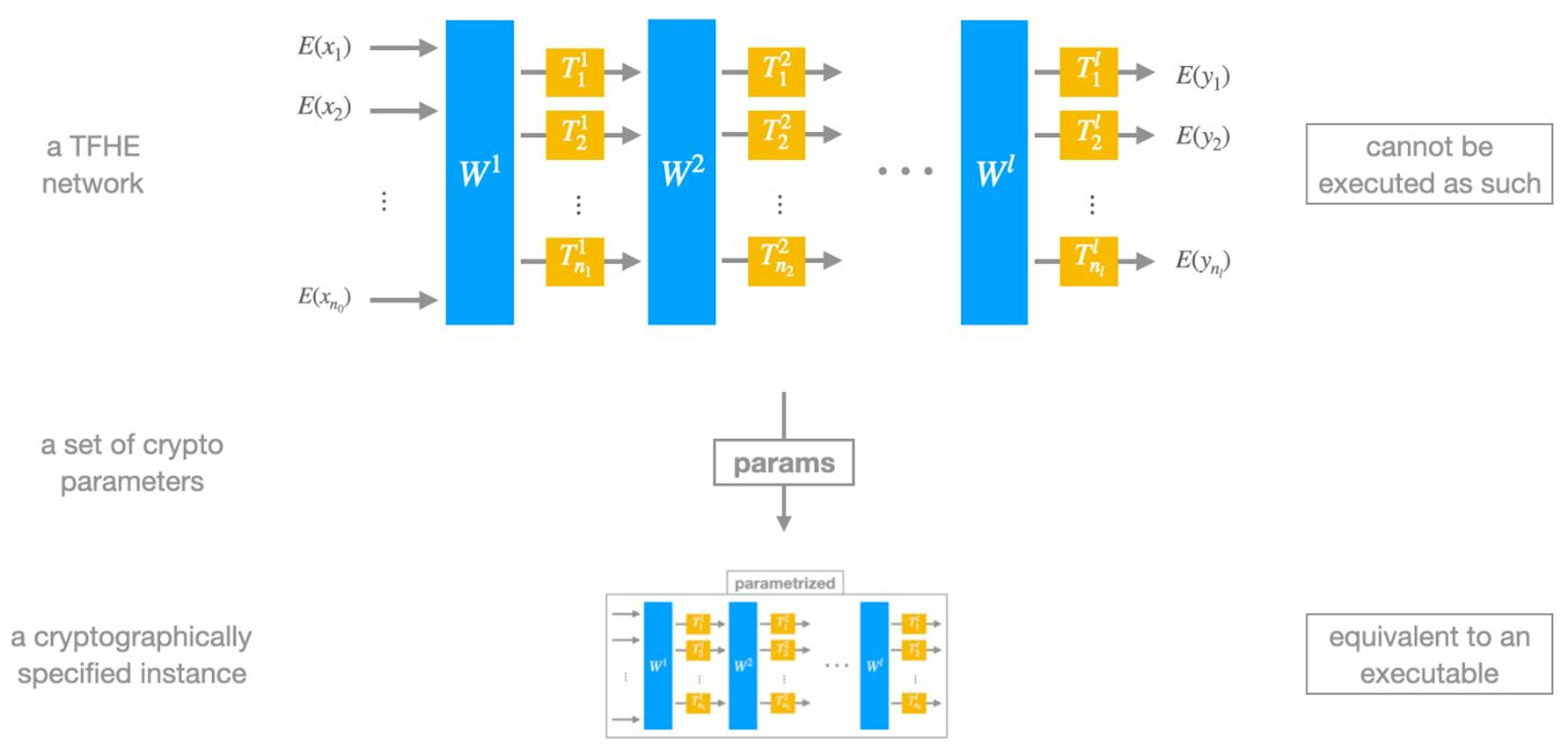 Parametrization of a TFHE network 