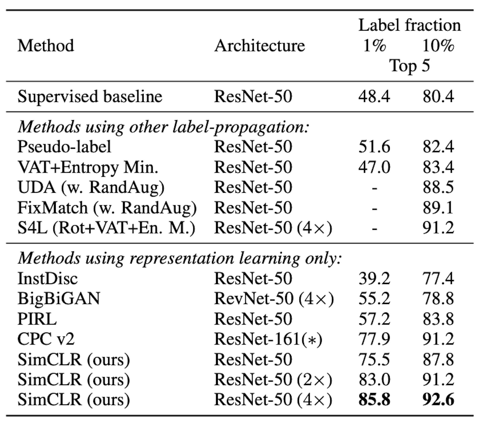 Figure 2: ImageNet accuracy of models with few labels