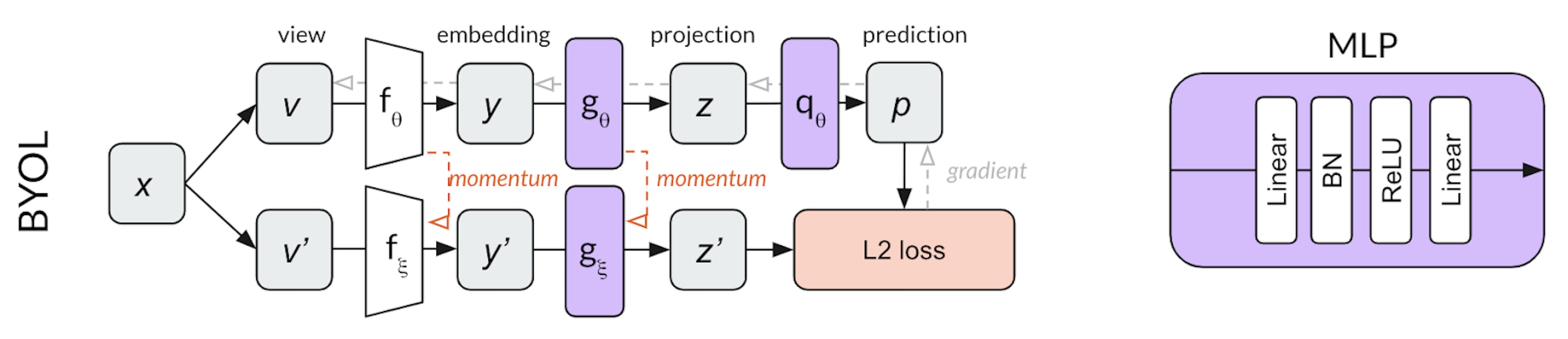 Figure 3: Overview of BYOL