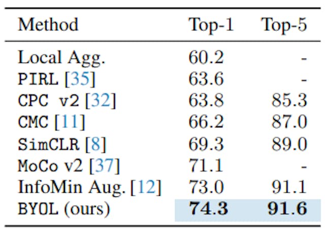 Figure 4: Top-1 and Top-5 accuracies (in %) under linear evaluation on ImageNet
