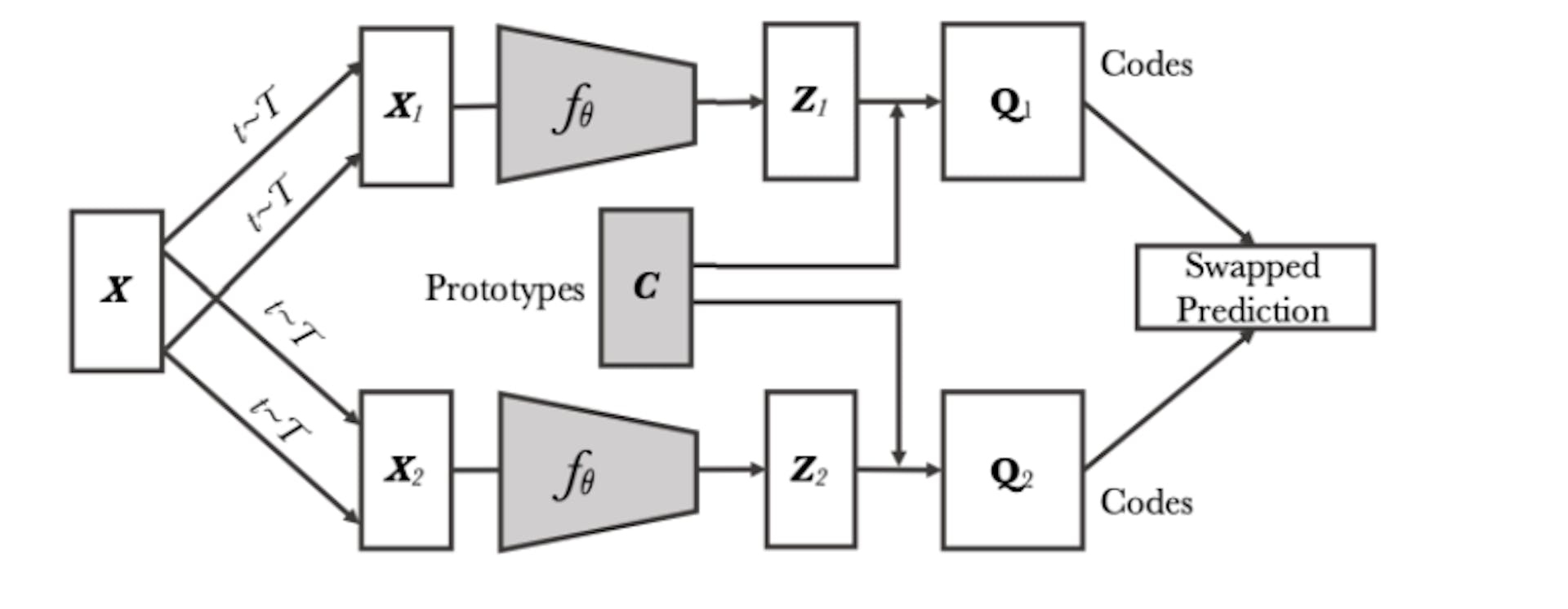 Figure 5: High-level overview of SwaV