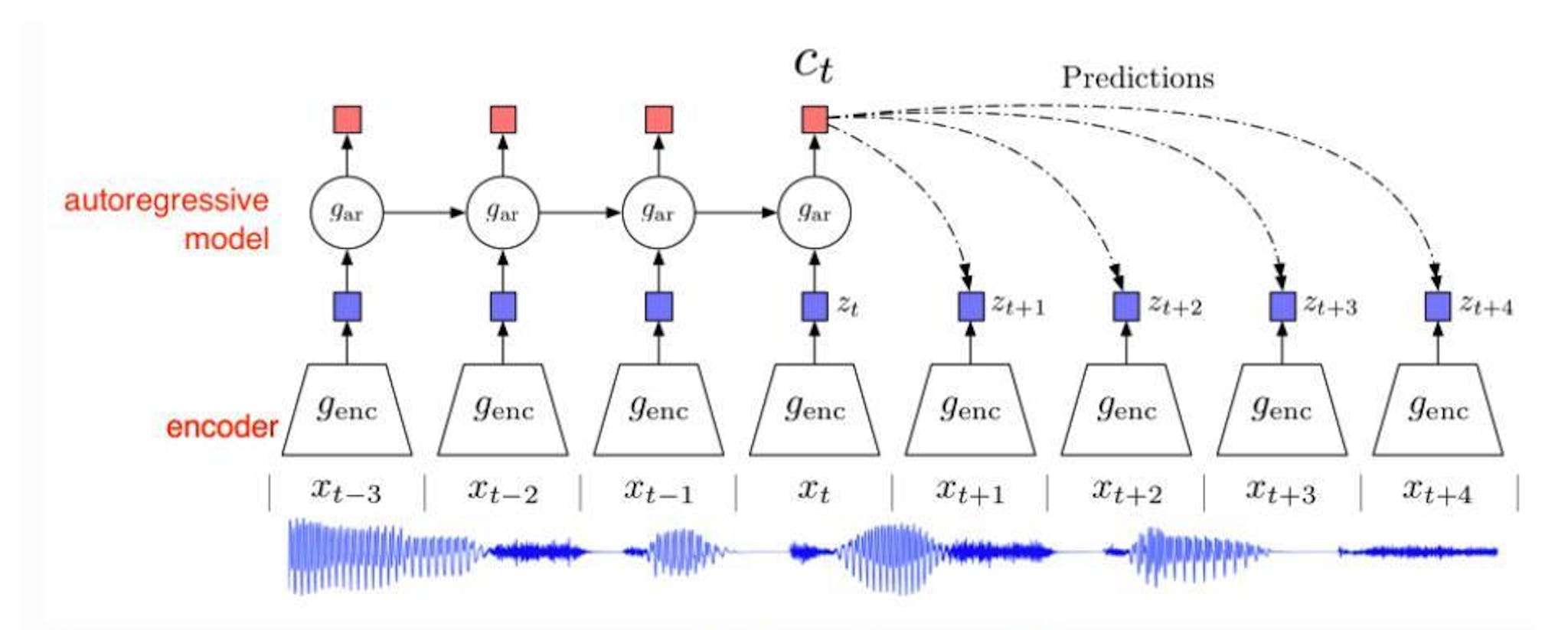 Figure 7: Overview of CPC on audio input