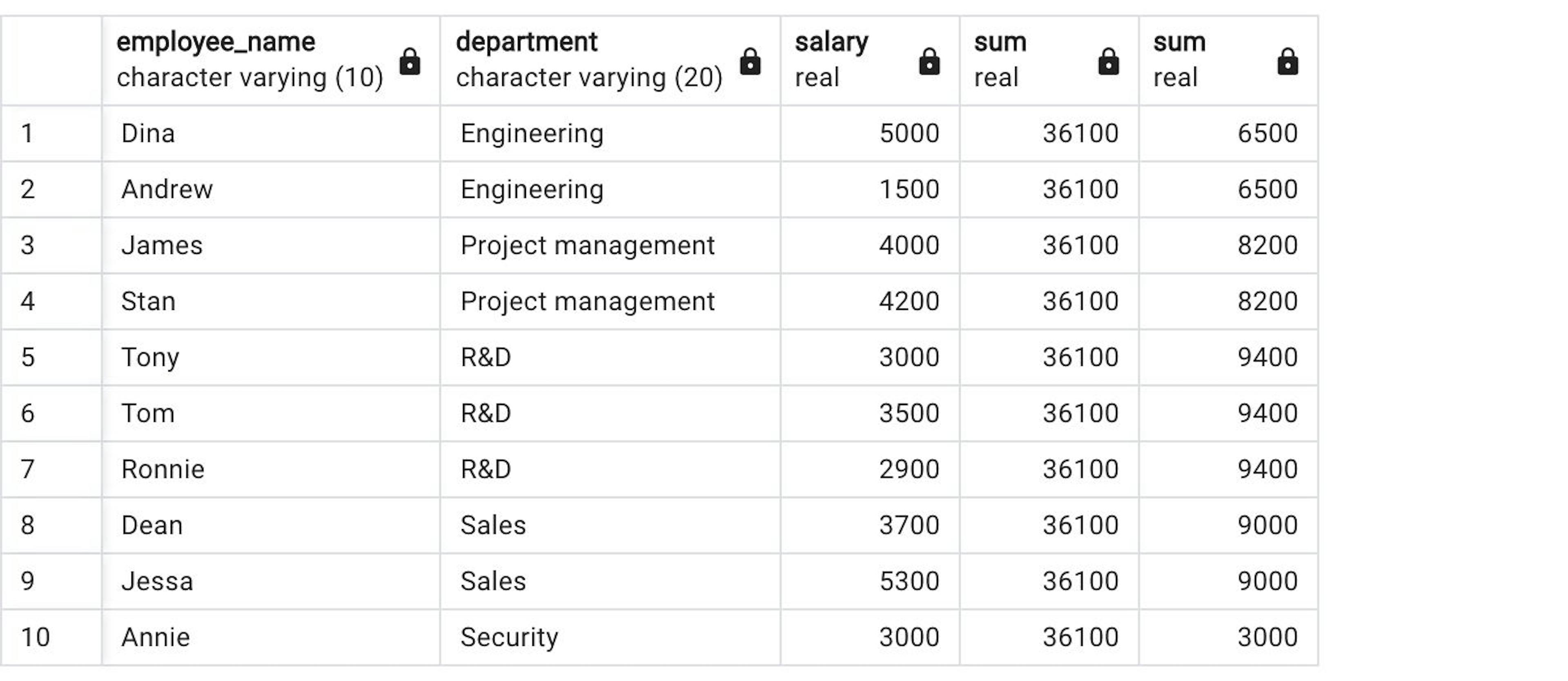 엔지니어링 부서 직원의 급여는 6500, PM 부서의 급여는 8200, R&D – 9400, 영업 – 9000, 보안 부서 – 3000입니다.