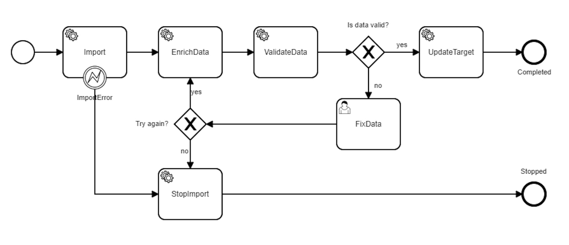 File import process