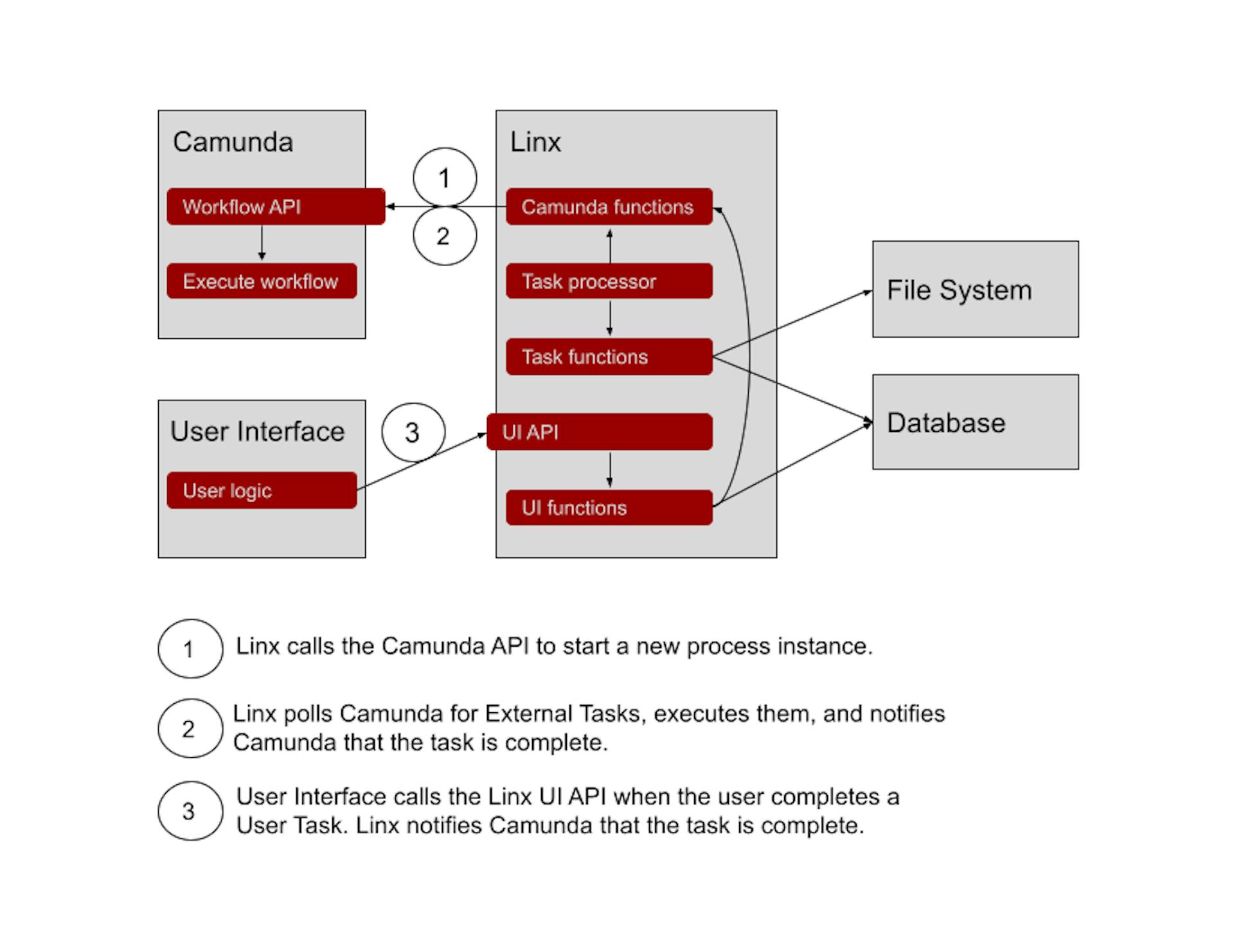 Final architecture