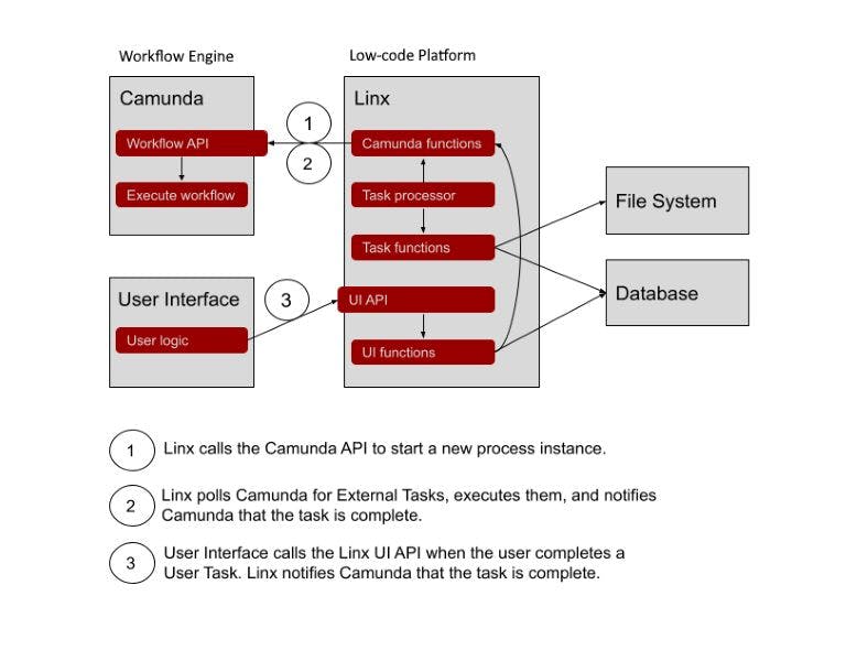 /how-to-combine-a-workflow-engine-with-a-low-code-platform-for-automated-task-execution feature image
