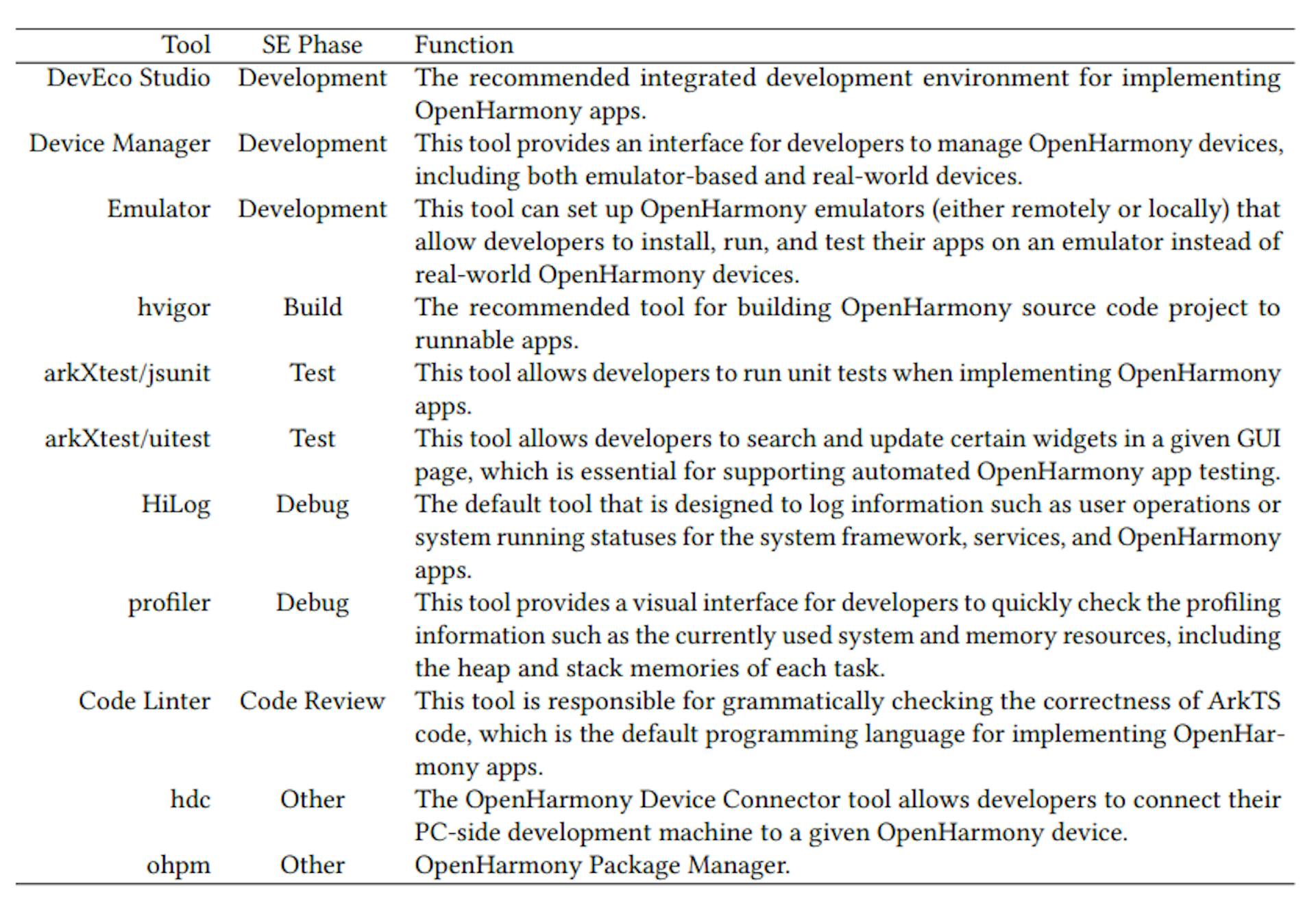Table 1. A selected list of OpenHarmony Toolchains.