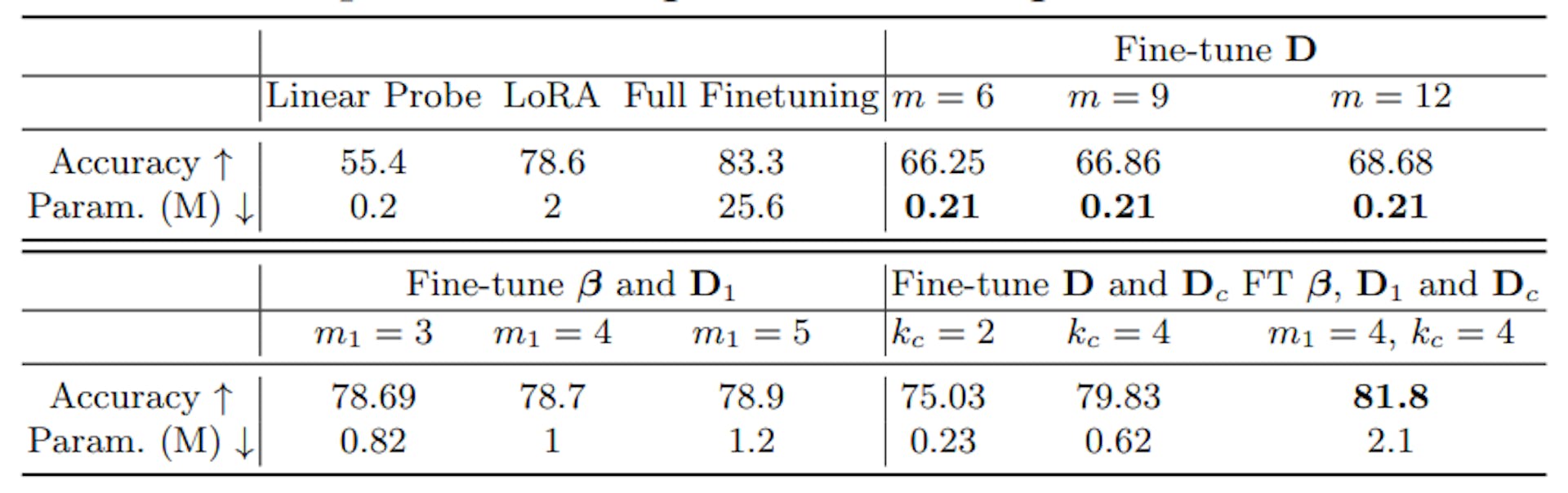 Table 1: Comparison among different configurations of our method.
