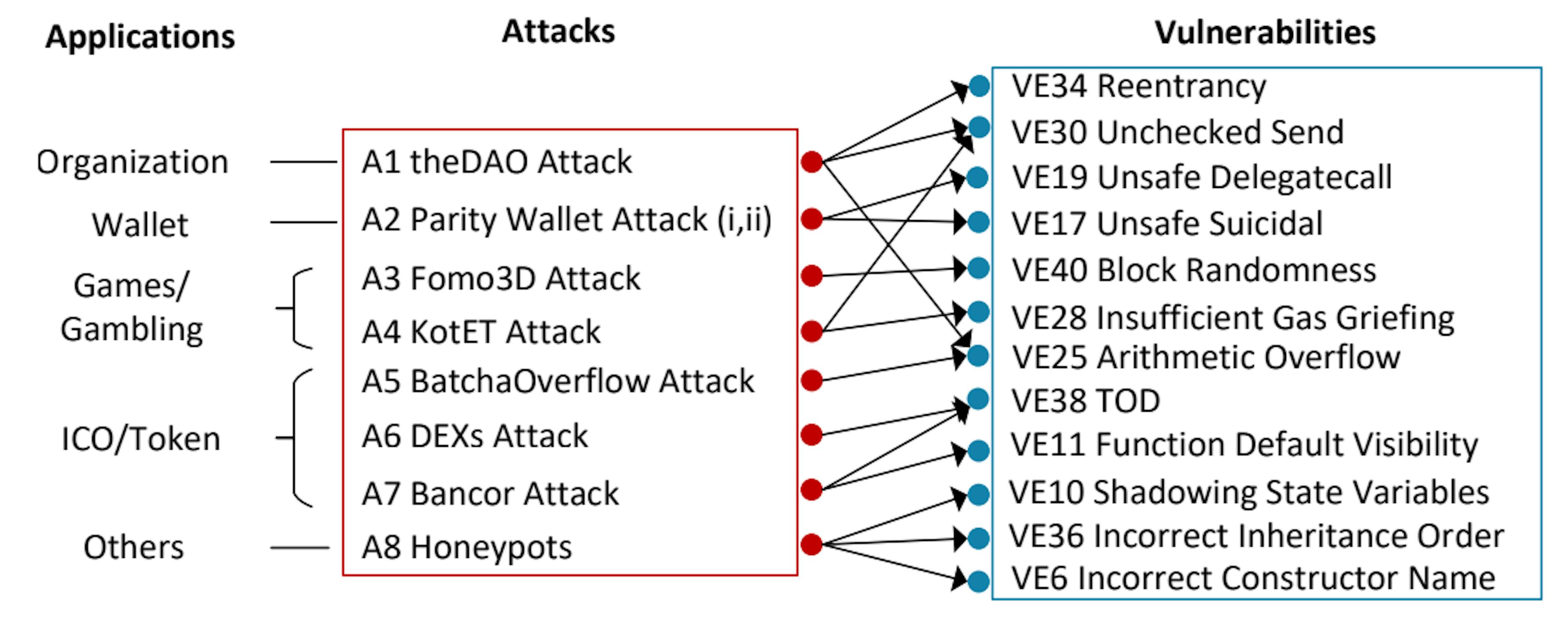 Fig. 5. The relationships between attacks and vulnerabilities