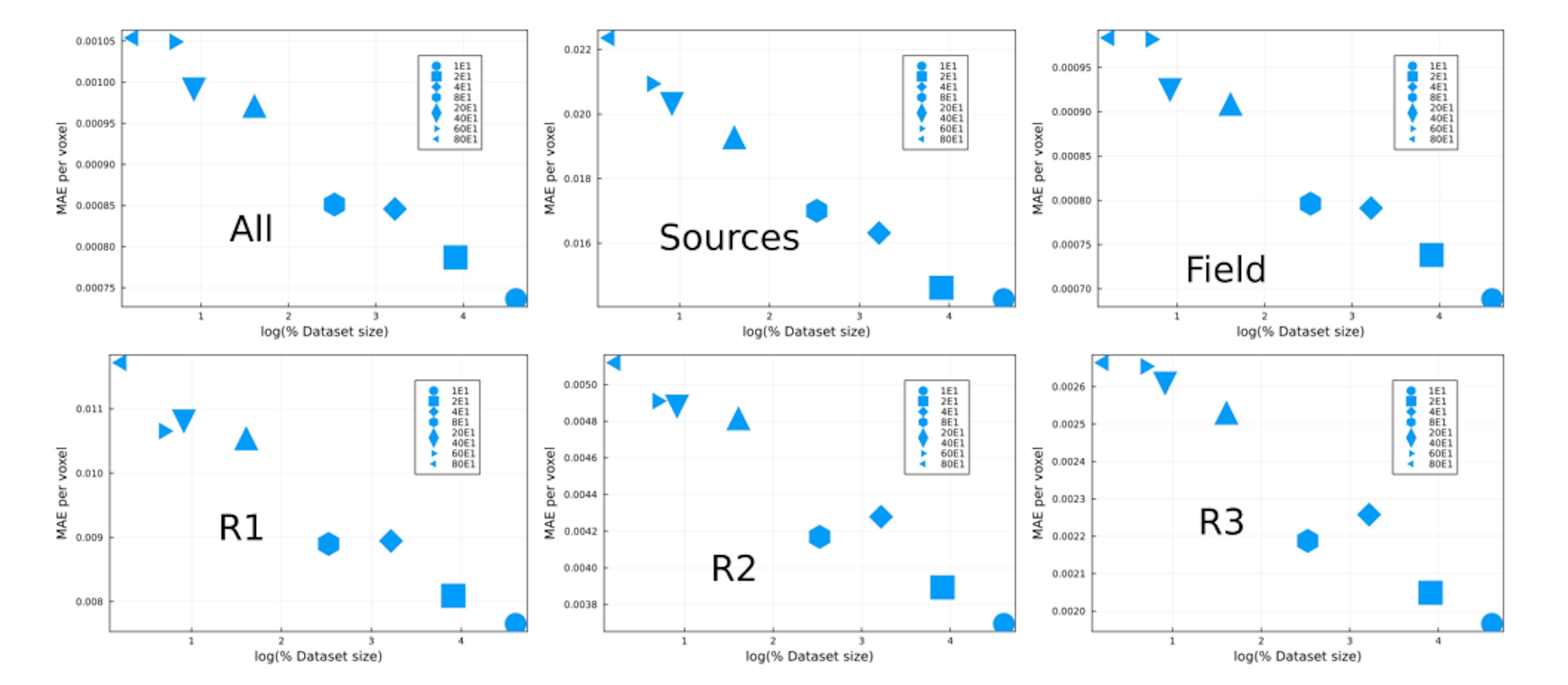 Figure 14: MAE averaged over number of sources vs % of training set size. Each point correspond to the models thatperformed best per amount of data (see legend). Each plot correspond to specific regions in the lattice (see Fig. 3))