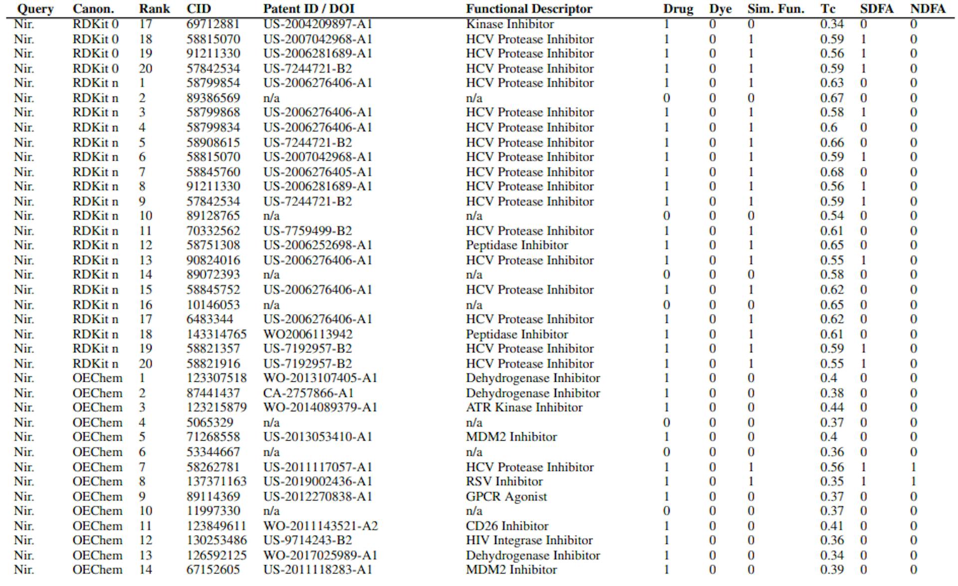 Table S2: CheSS Top Results Information. Includes query, canonicalization, search rank, PubChem CID, Patent ID/DOI, functional descriptor, categorized drug/dye-likeness based on functionality, same functionality categorization, fingerprint Tanimoto coefficient between query & result, categorized Structurally Distinct Functional Analogue (SDFA), categorized Non-Derivative Functional Analogue (NDFA).