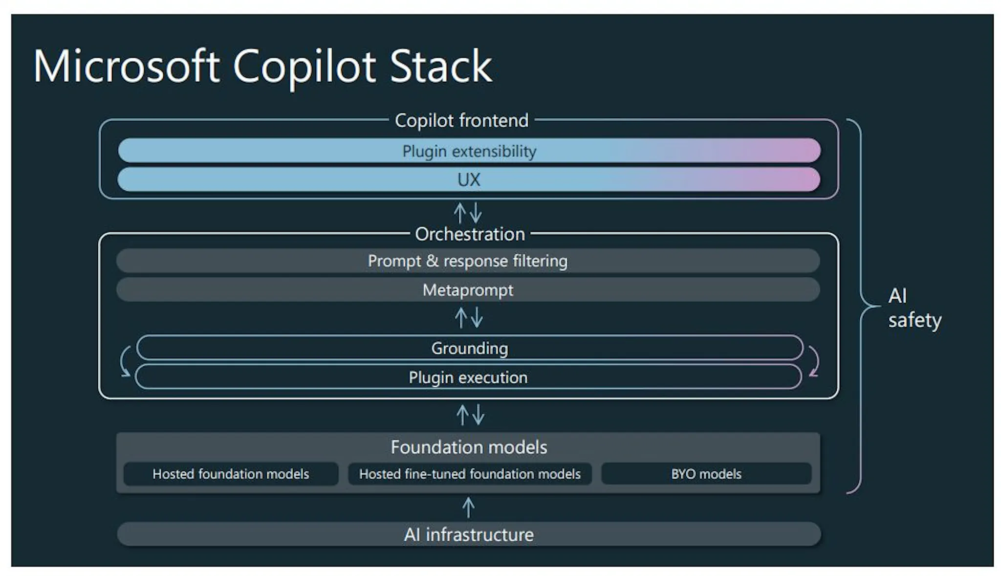 Figure 2: Microsoft’s copilot stack depicting the various layers and ...