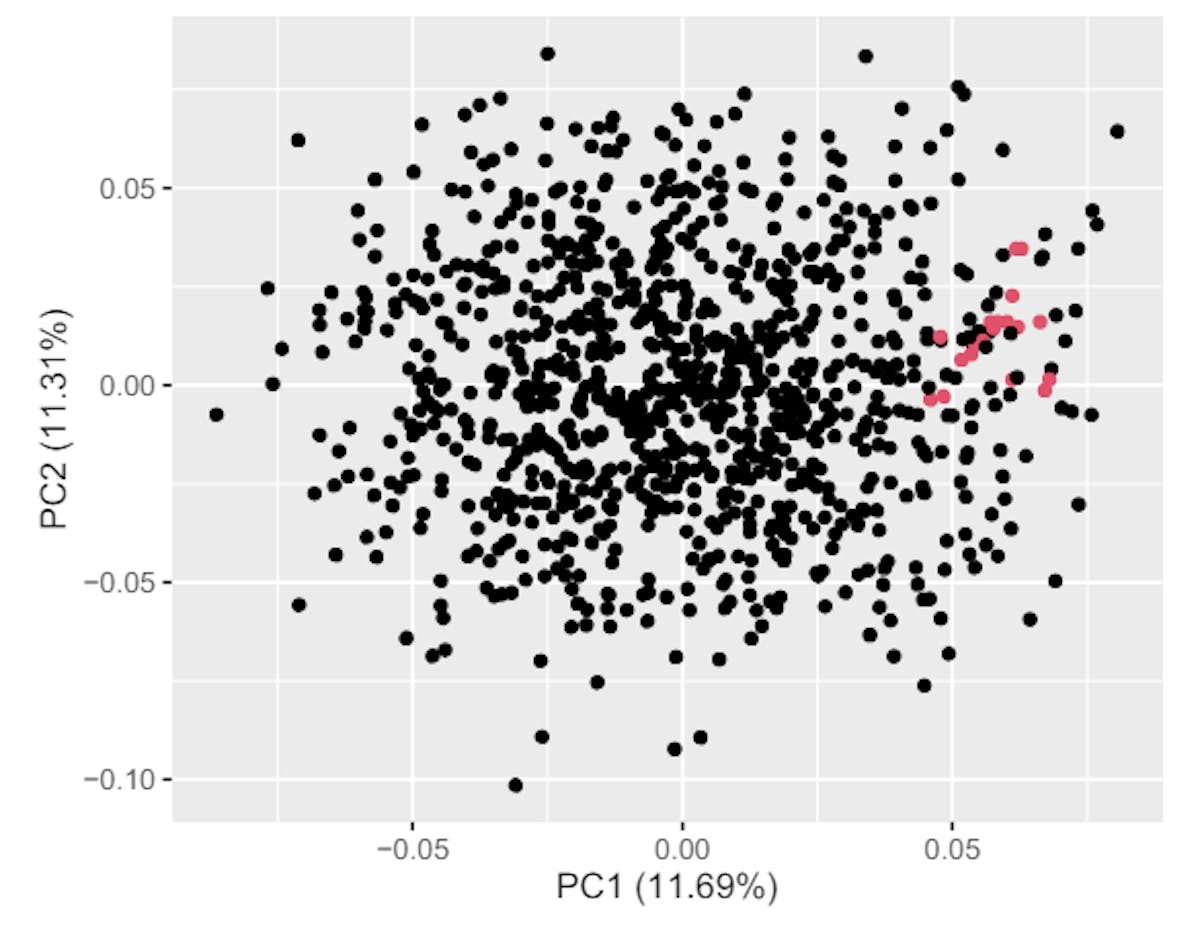 Figure 6. PCA of planetary compositions at a terraformed ratio of 0.04, the earliest time step where we detect selected clusters (red). PCA is used here only for displaying 10 compositional dimensions on a 2D page, and was not used for clustering.