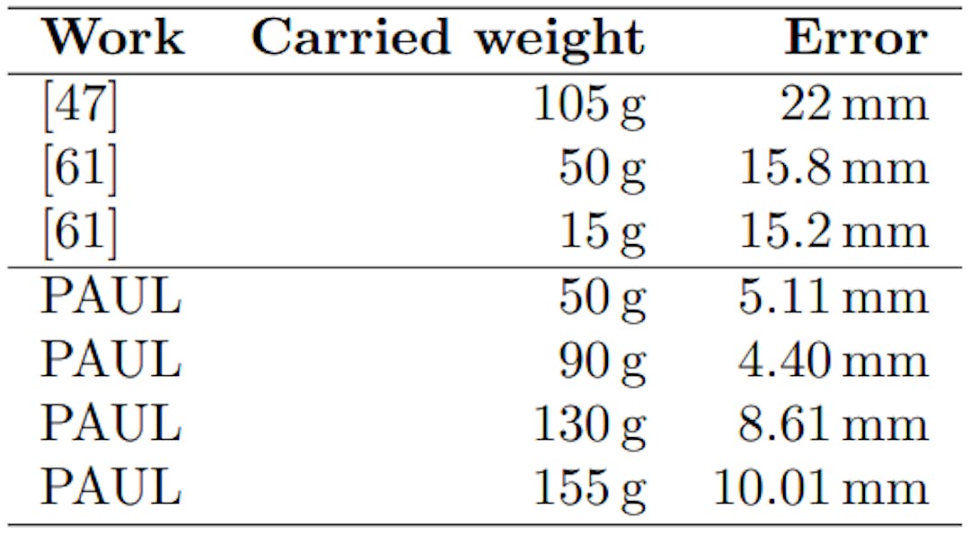 Table 5. Loaded weights and errors achieved for different works in the literature.